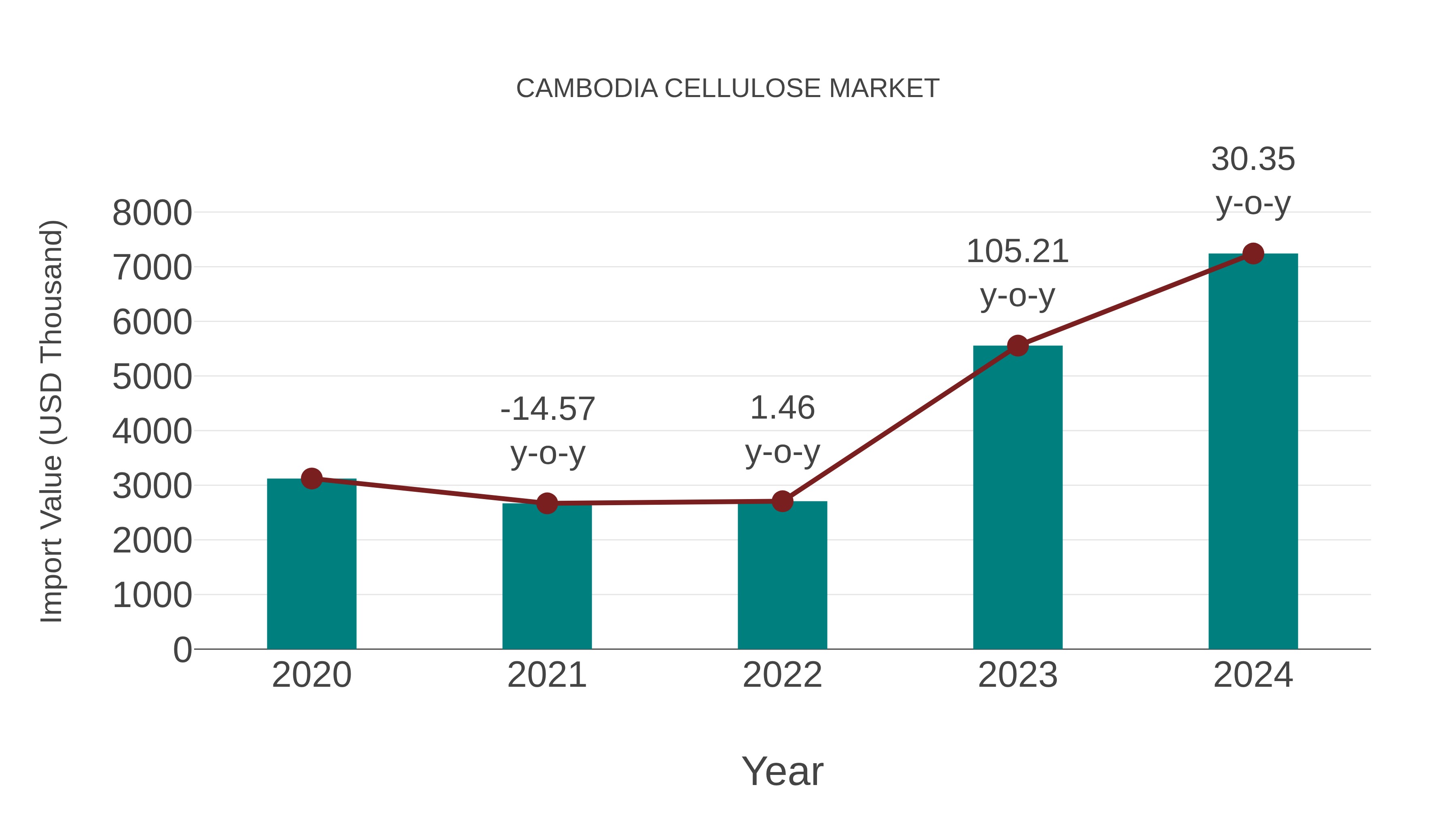  Cambodia Cellulose Market: Import Trend Analysis