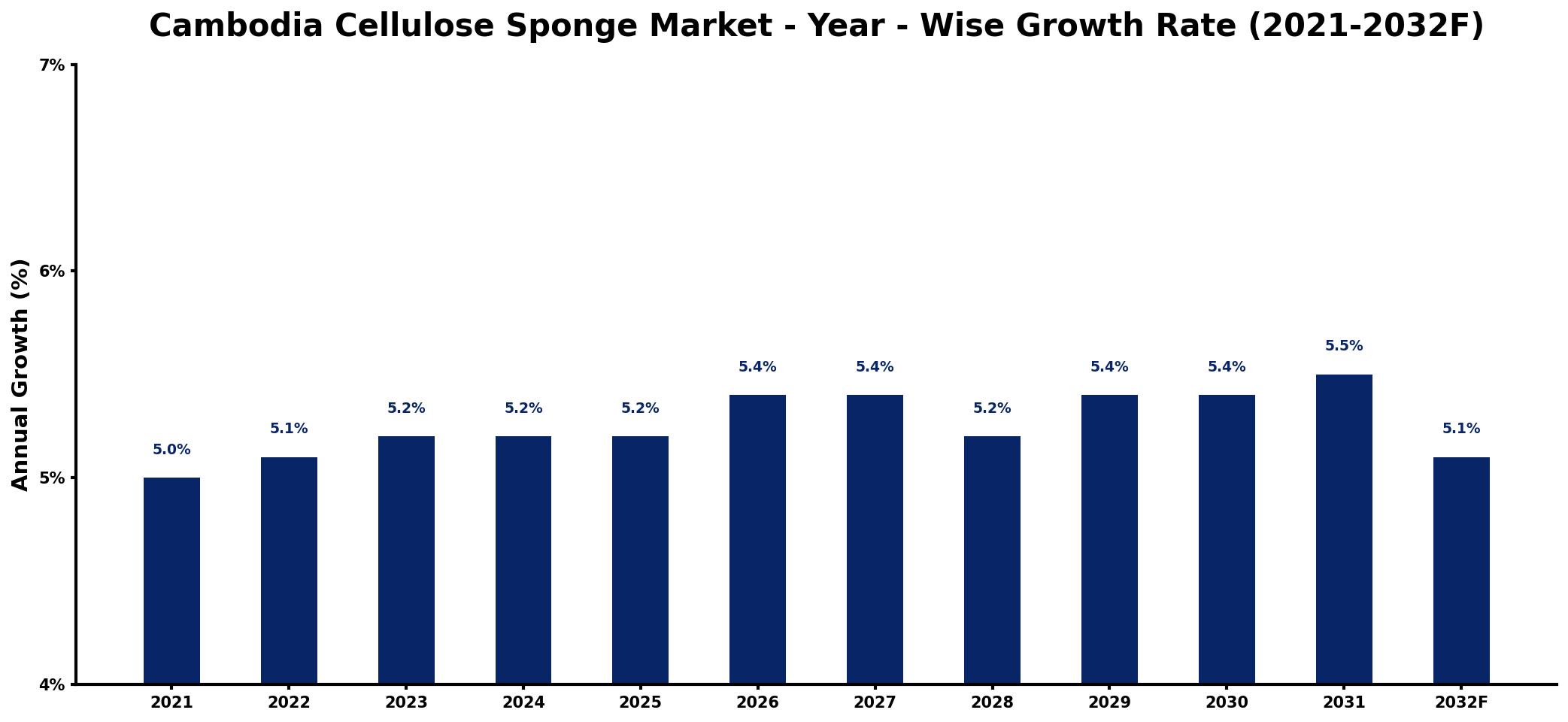 Cambodia Cellulose Sponge Market Year-wise Growth Rate and Key Drivers