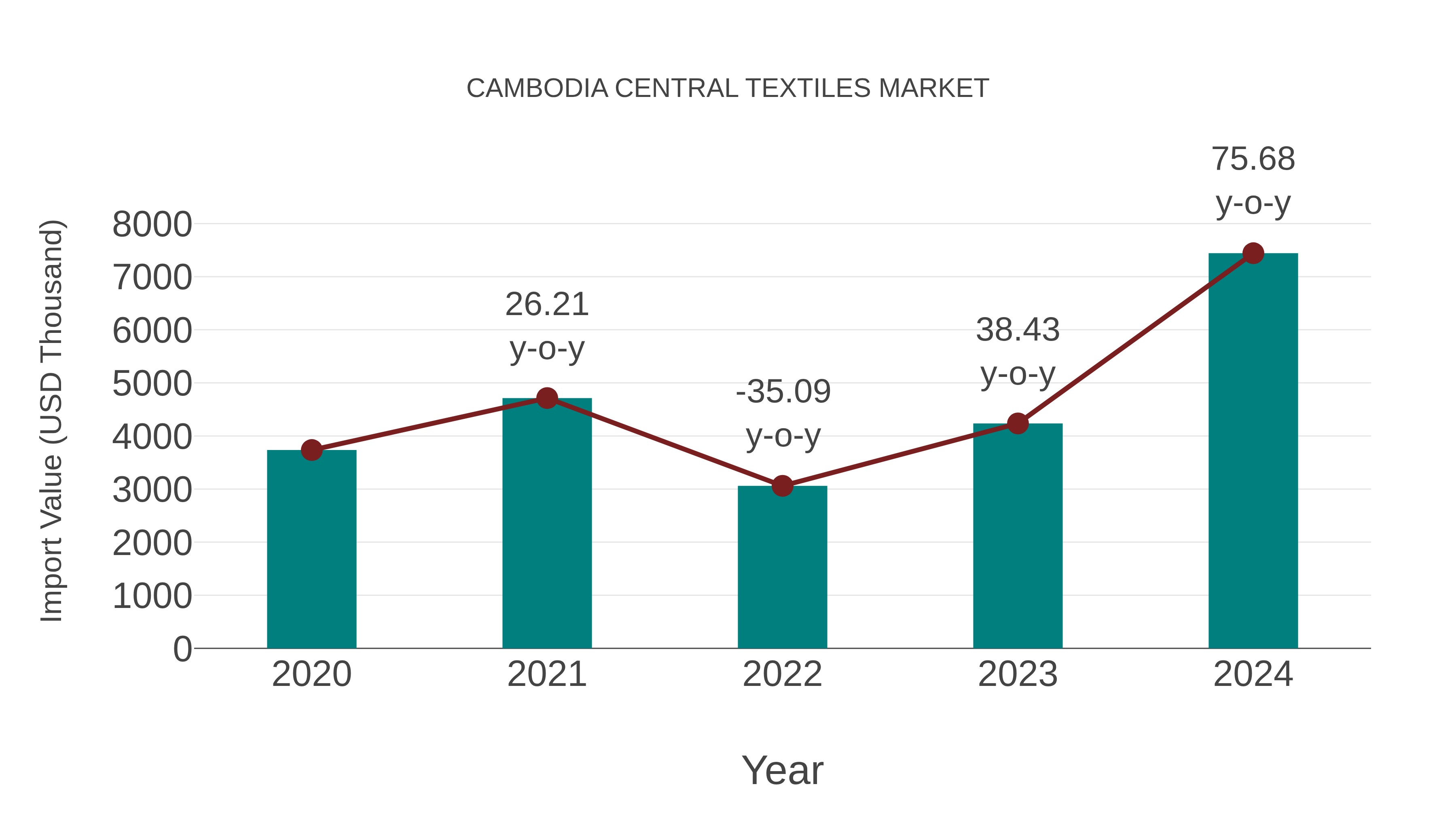  Cambodia Central Textiles Market: Import Trend Analysis