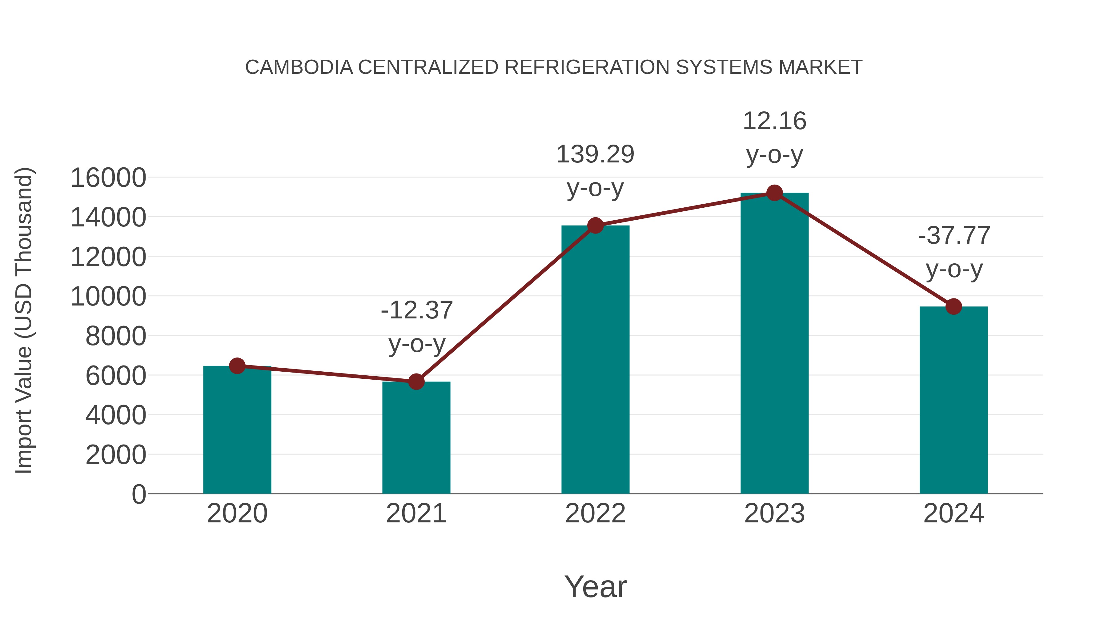  Cambodia Centralized Refrigeration Systems Market: Import Trend Analysis