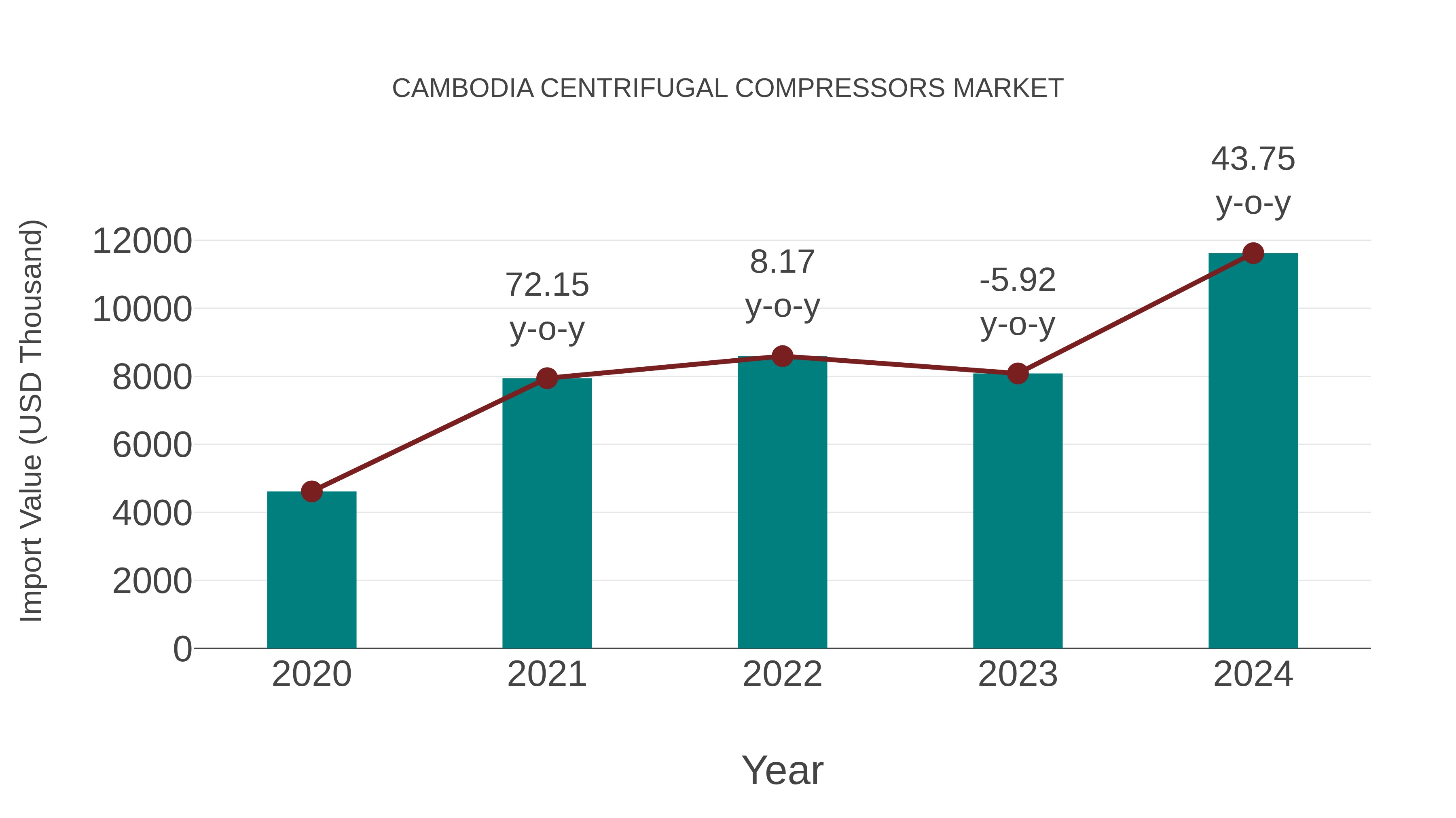  Cambodia Centrifugal Compressors Market: Import Trend Analysis