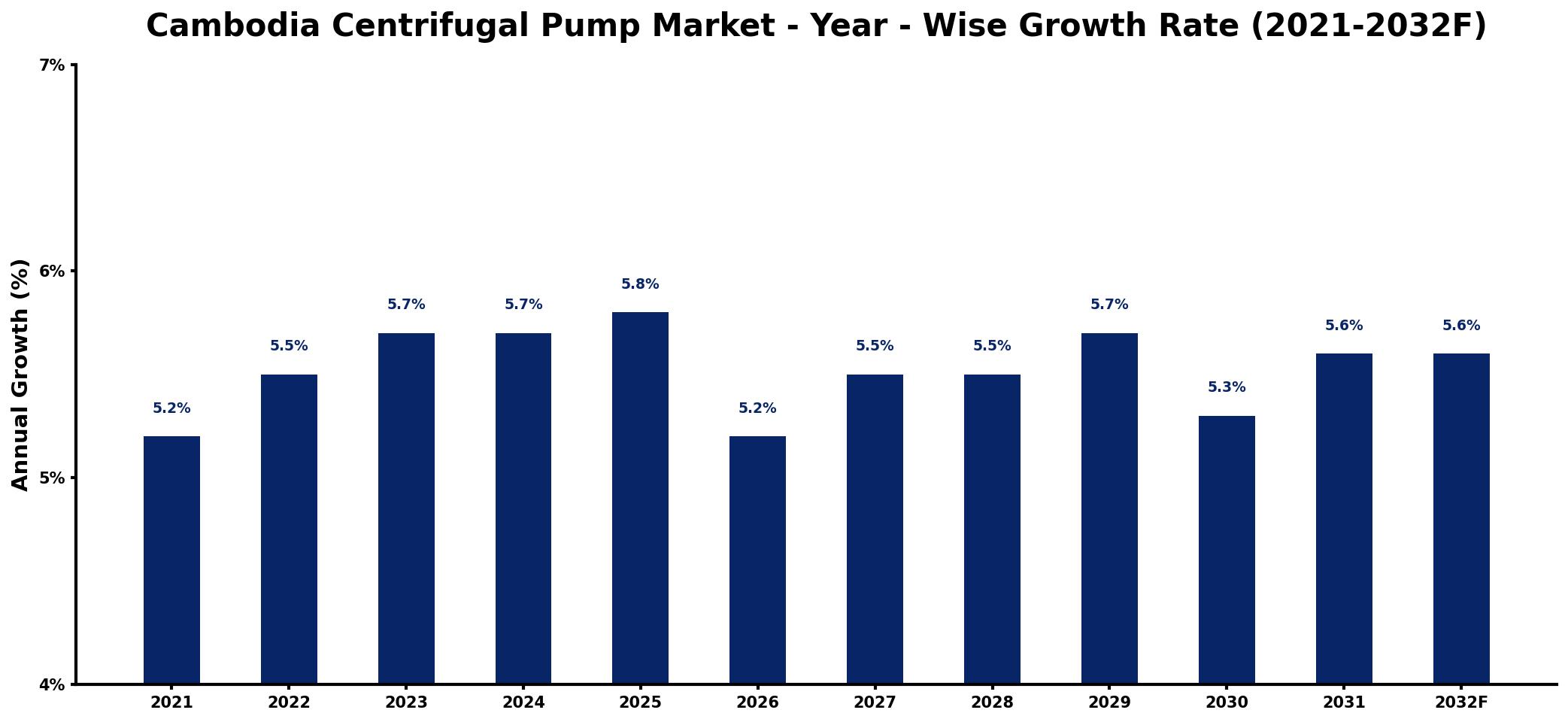 Cambodia Centrifugal Pump Market Year-wise Growth Rate and Key Drivers