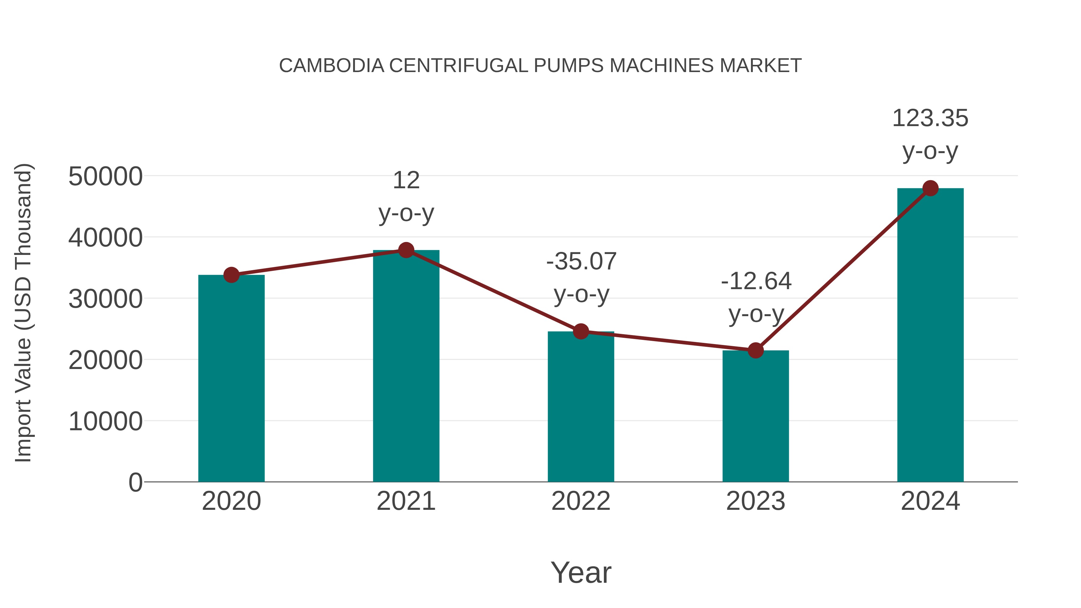 Cambodia Centrifugal Pumps Machines Market: Import Trend Analysis