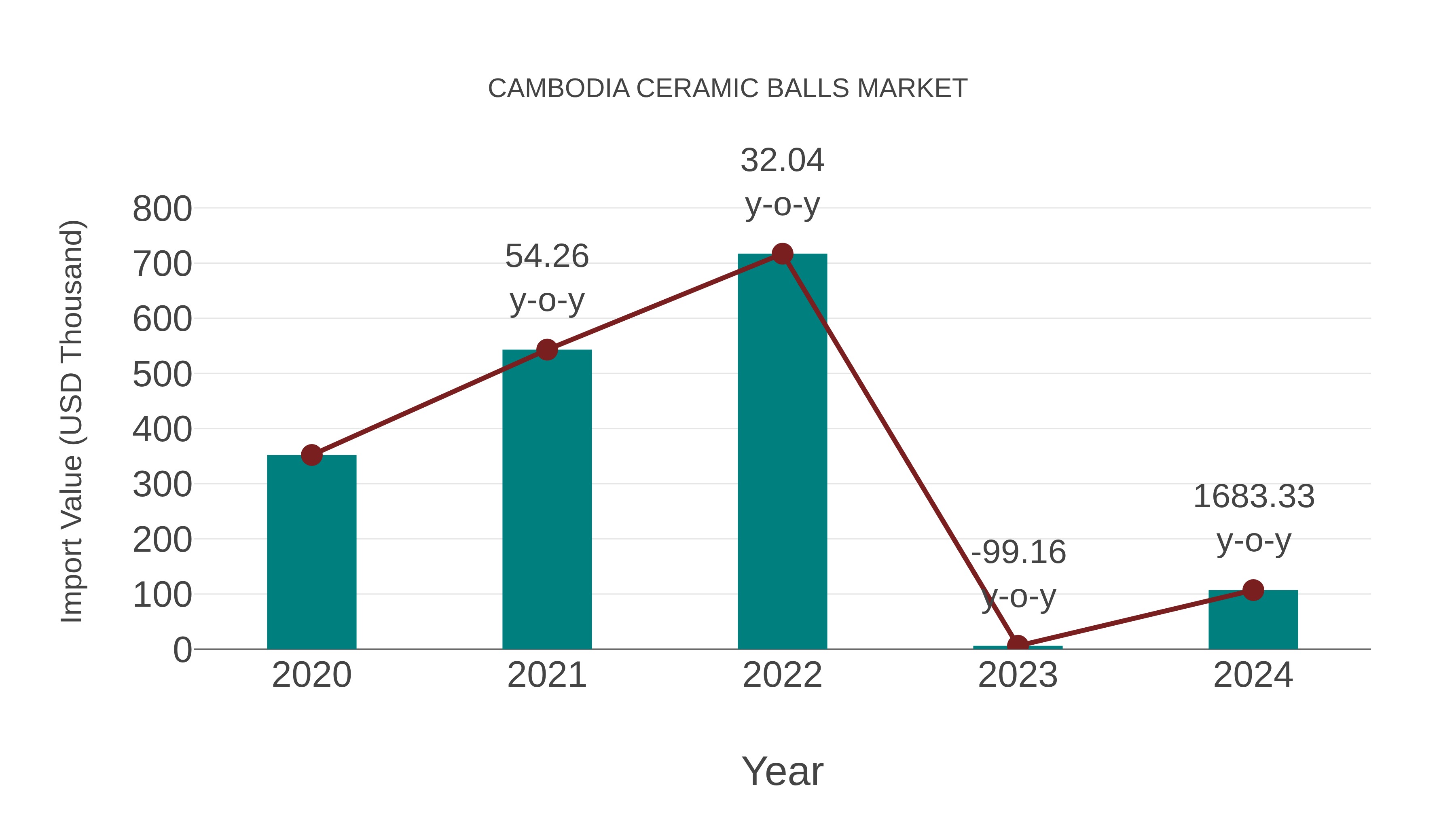  Cambodia Ceramic Balls Market: Import Trend Analysis
