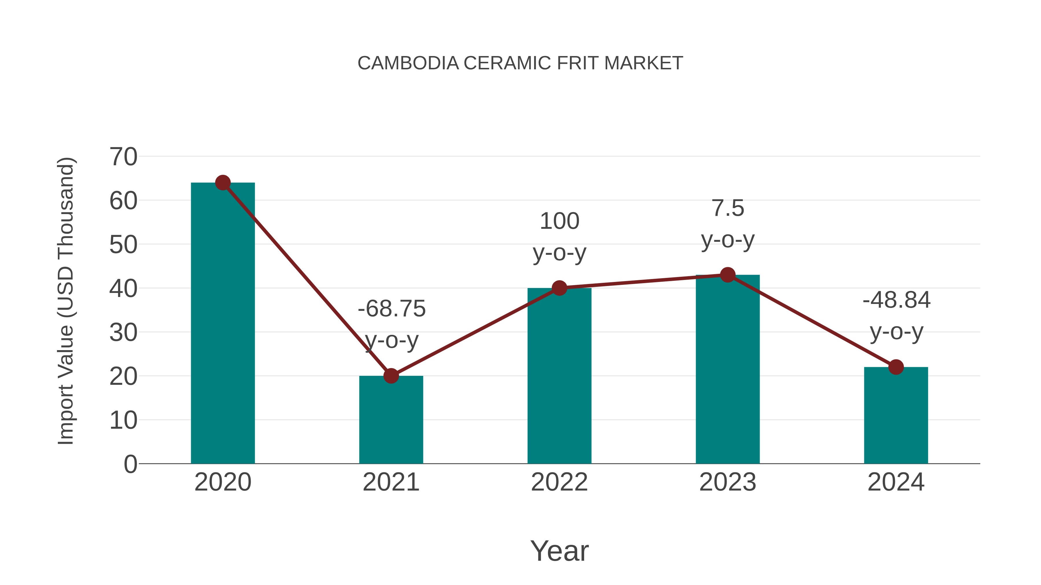  Cambodia Ceramic Frit Market: Import Trend Analysis