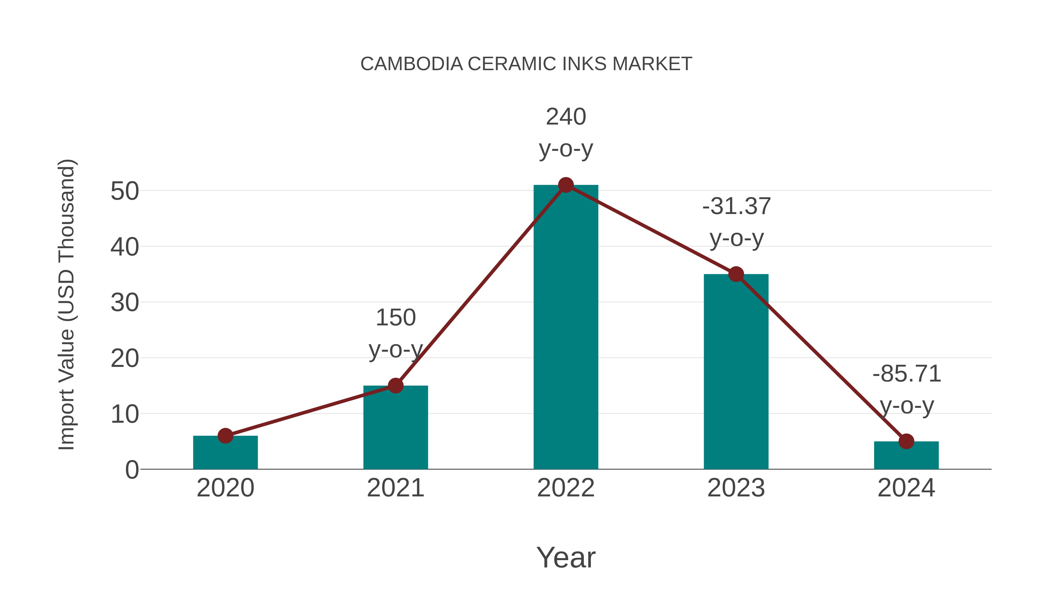  Cambodia Ceramic Inks Market: Import Trend Analysis
