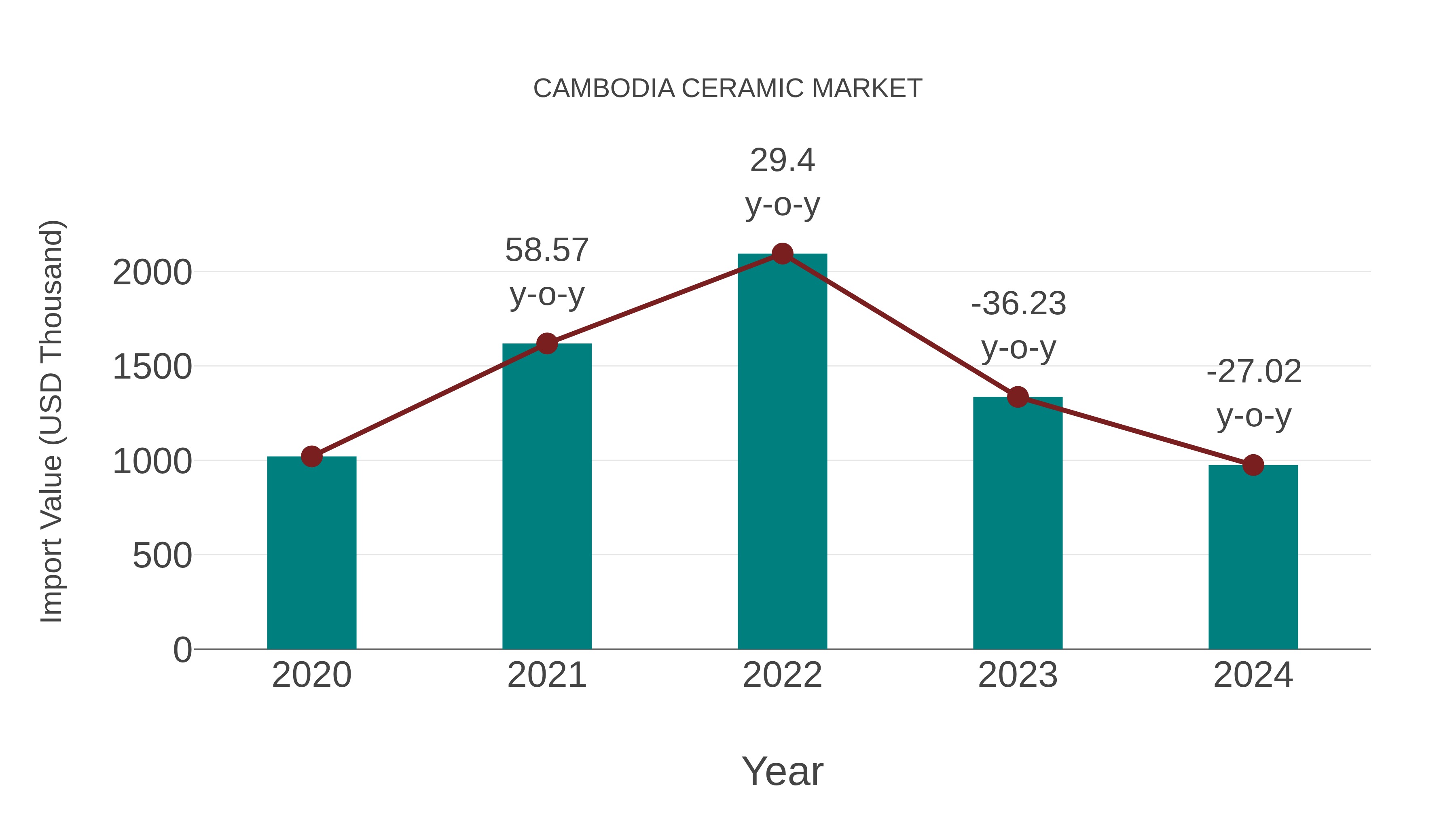  Cambodia Ceramic Market: Import Trend Analysis