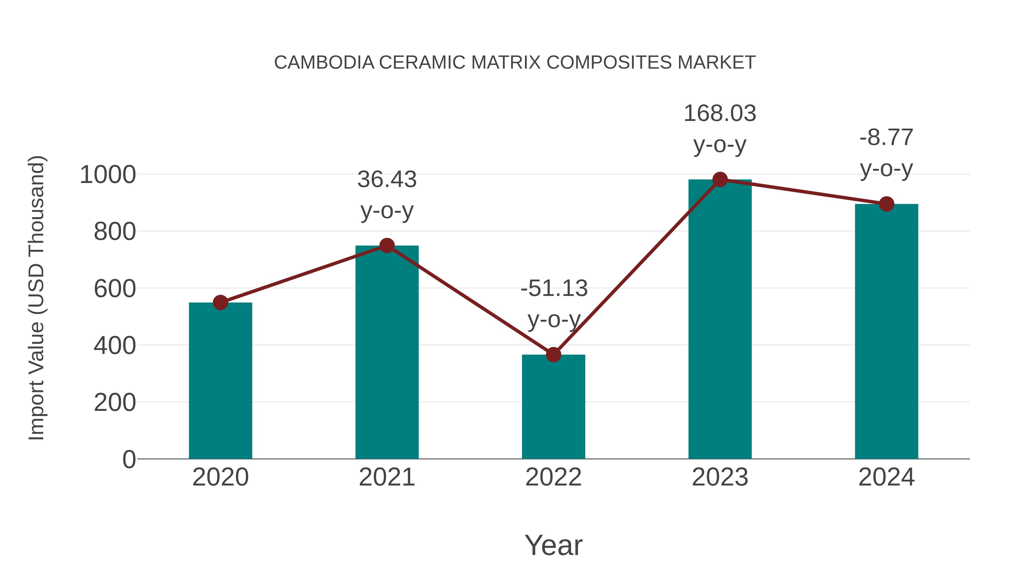  Cambodia Ceramic Matrix Composites Market: Import Trend Analysis