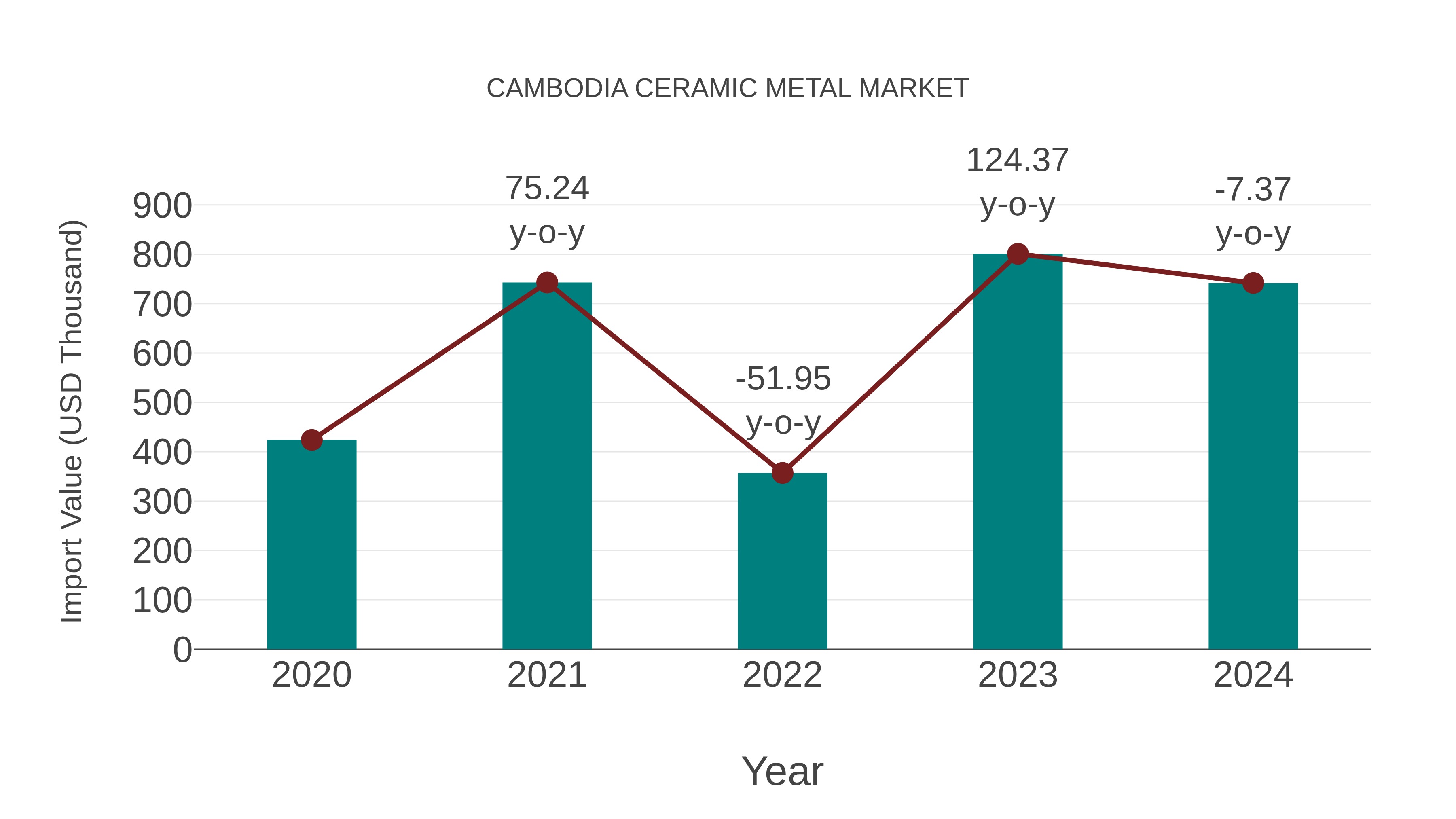  Cambodia Ceramic Metal Market: Import Trend Analysis