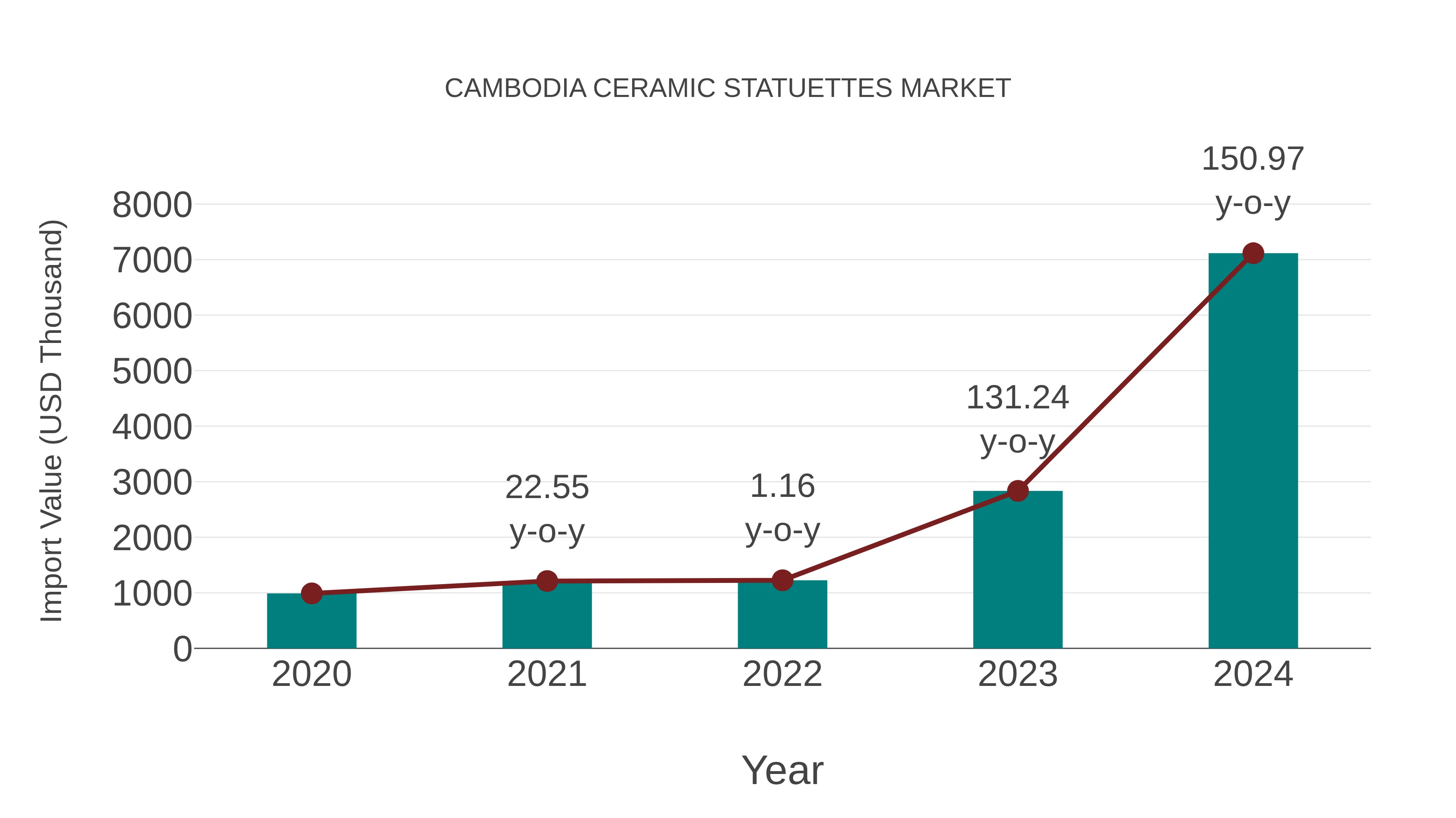  Cambodia Ceramic Statuettes Market: Import Trend Analysis