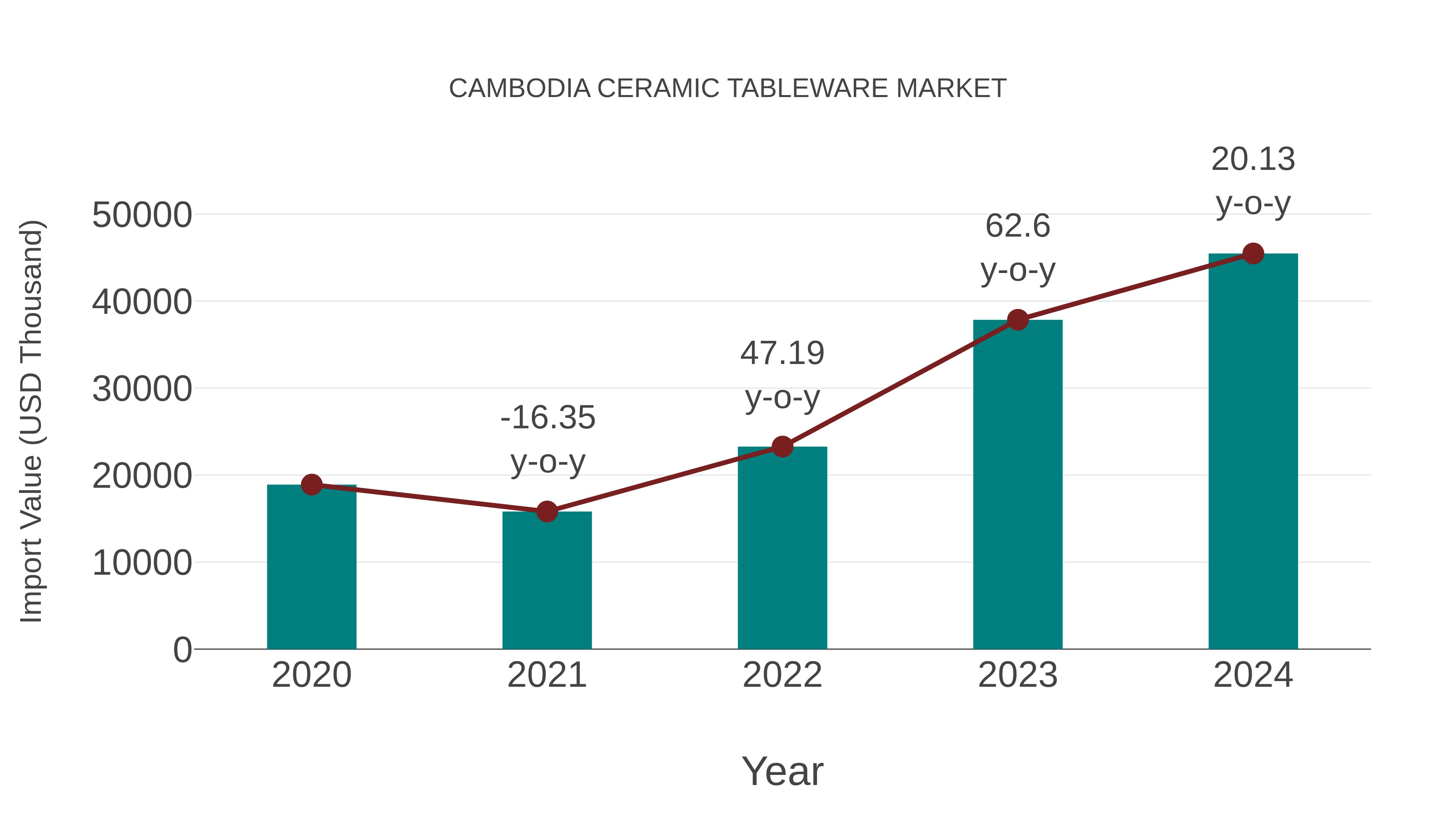  Cambodia Ceramic Tableware Market: Import Trend Analysis