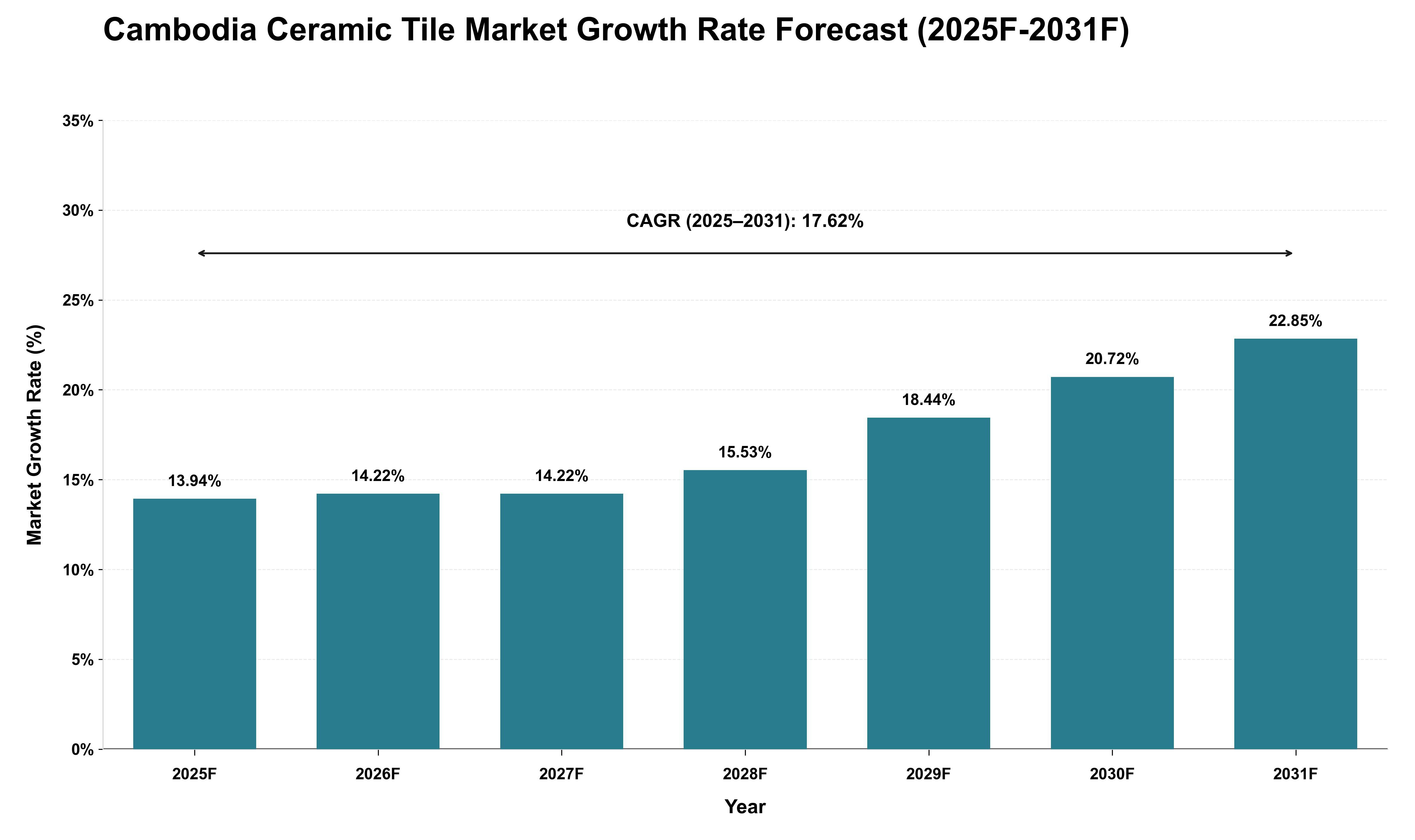 Cambodia Ceramic Tile Market Growth Rate Analysis (2025 - 2031)