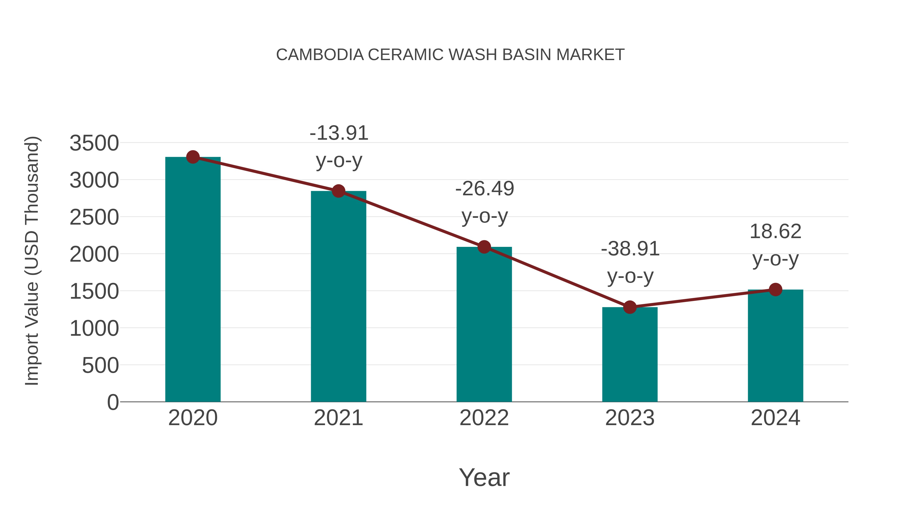 Cambodia Ceramic Wash Basin Market: Import Trend Analysis