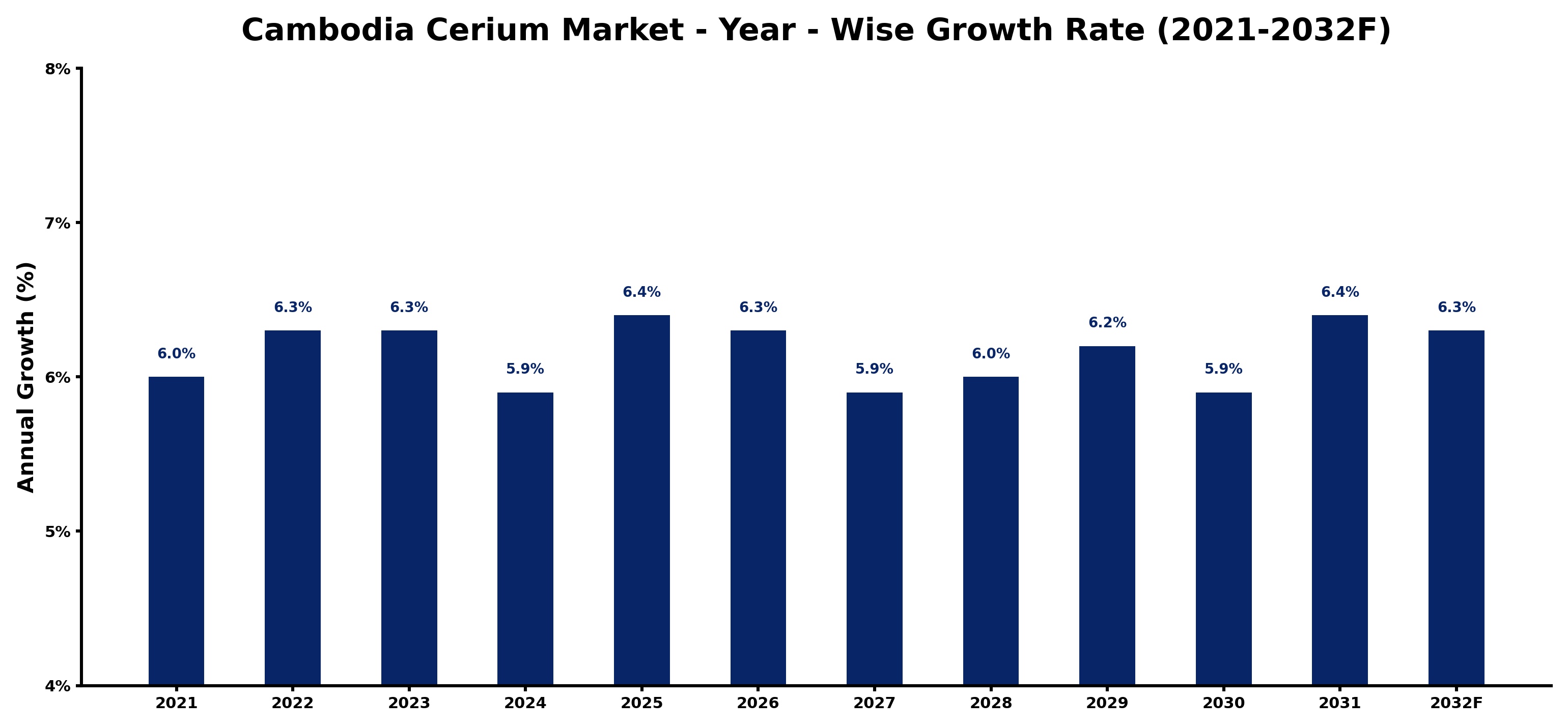 Cambodia Cerium Market Year-wise Growth Rate and Key Drivers