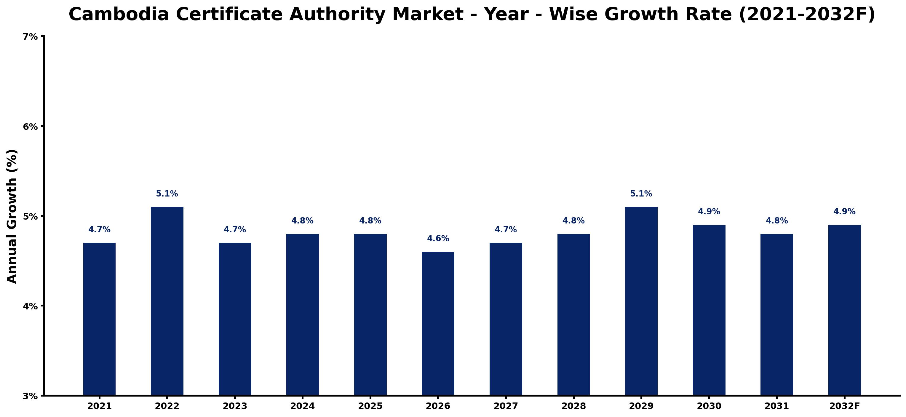 Cambodia Certificate Authority Market Year-wise Growth Rate and Key Drivers
