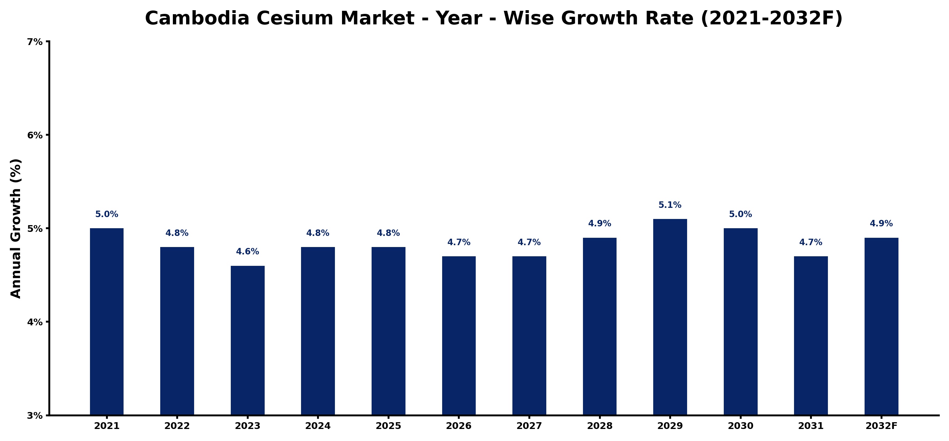 Cambodia Cesium Market Year-wise Growth Rate and Key Drivers