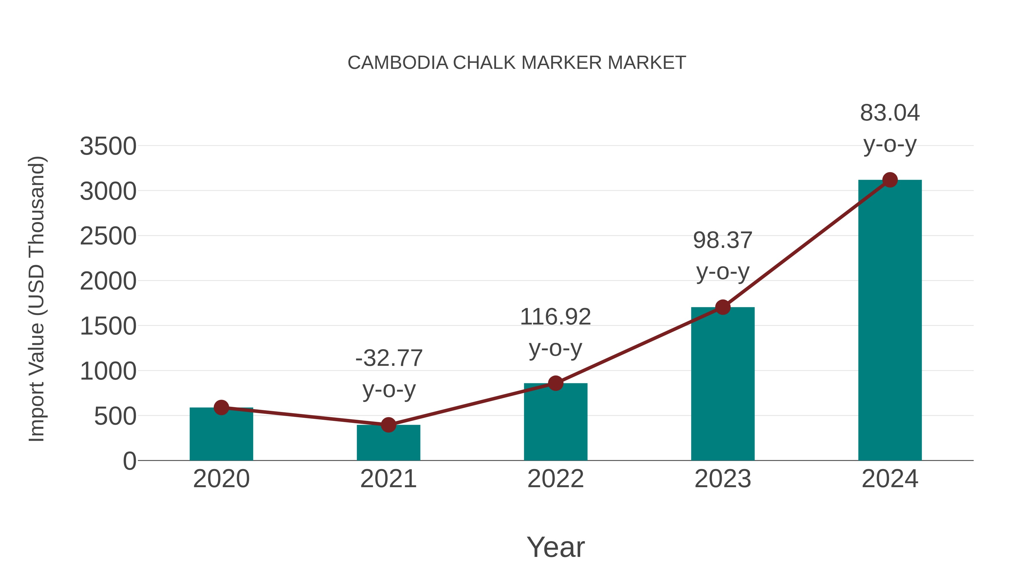  Cambodia Chalk Marker Market: Import Trend Analysis