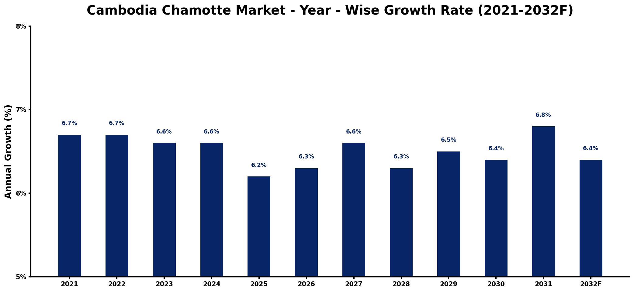 Cambodia Chamotte Market Year-wise Growth Rate and Key Drivers