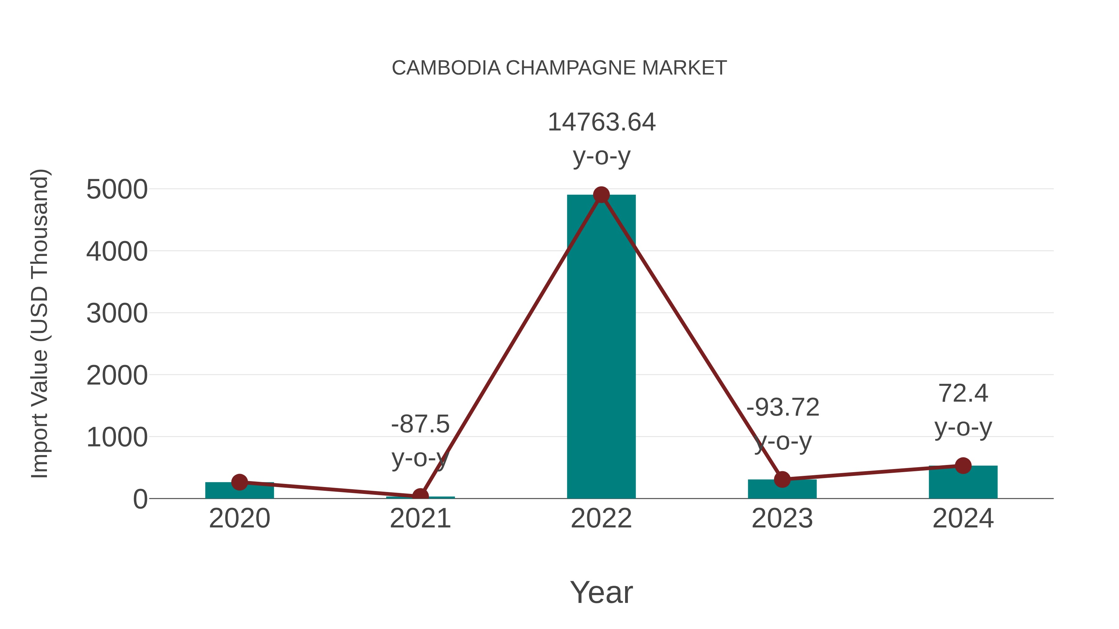  Cambodia Champagne Market: Import Trend Analysis