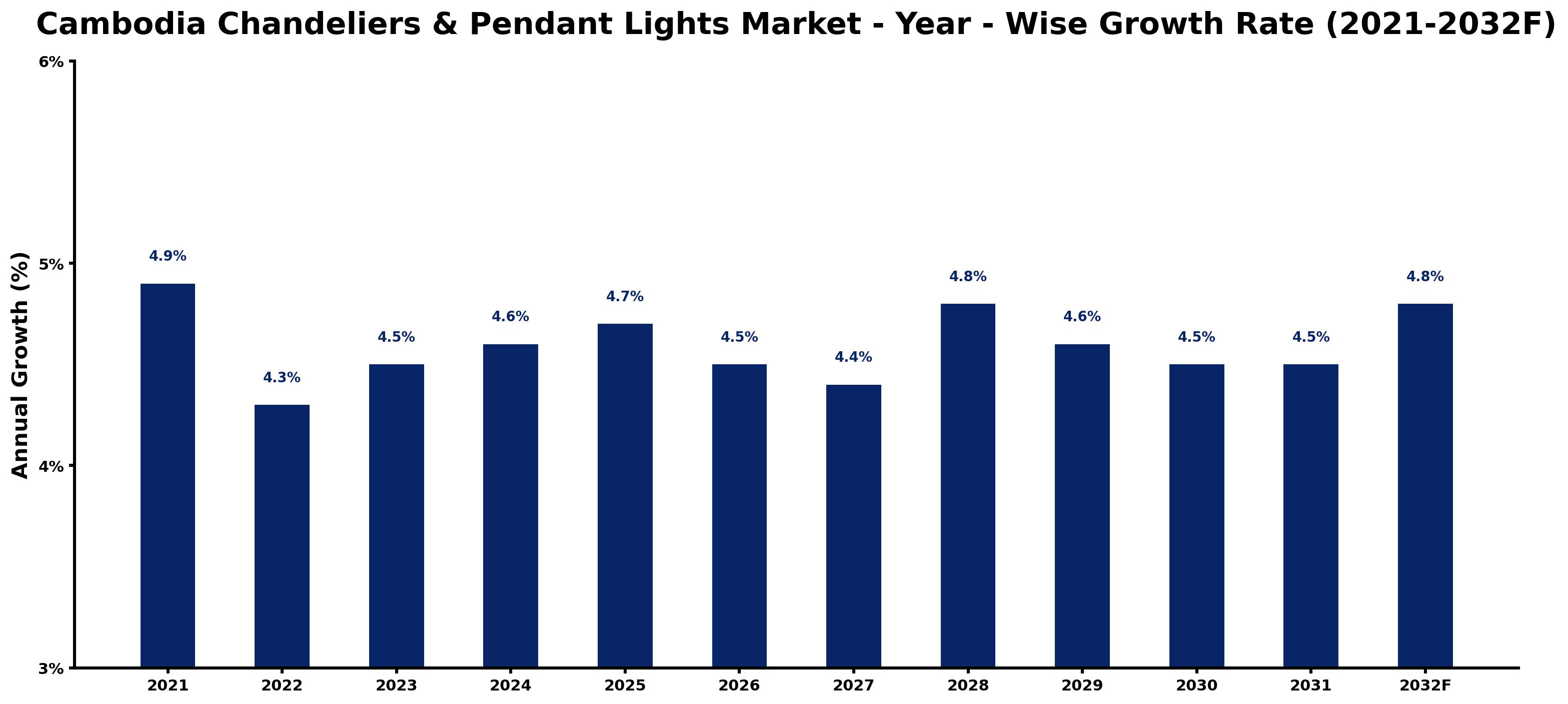 Cambodia Chandeliers & Pendant Lights Market Year-wise Growth Rate and Key Drivers