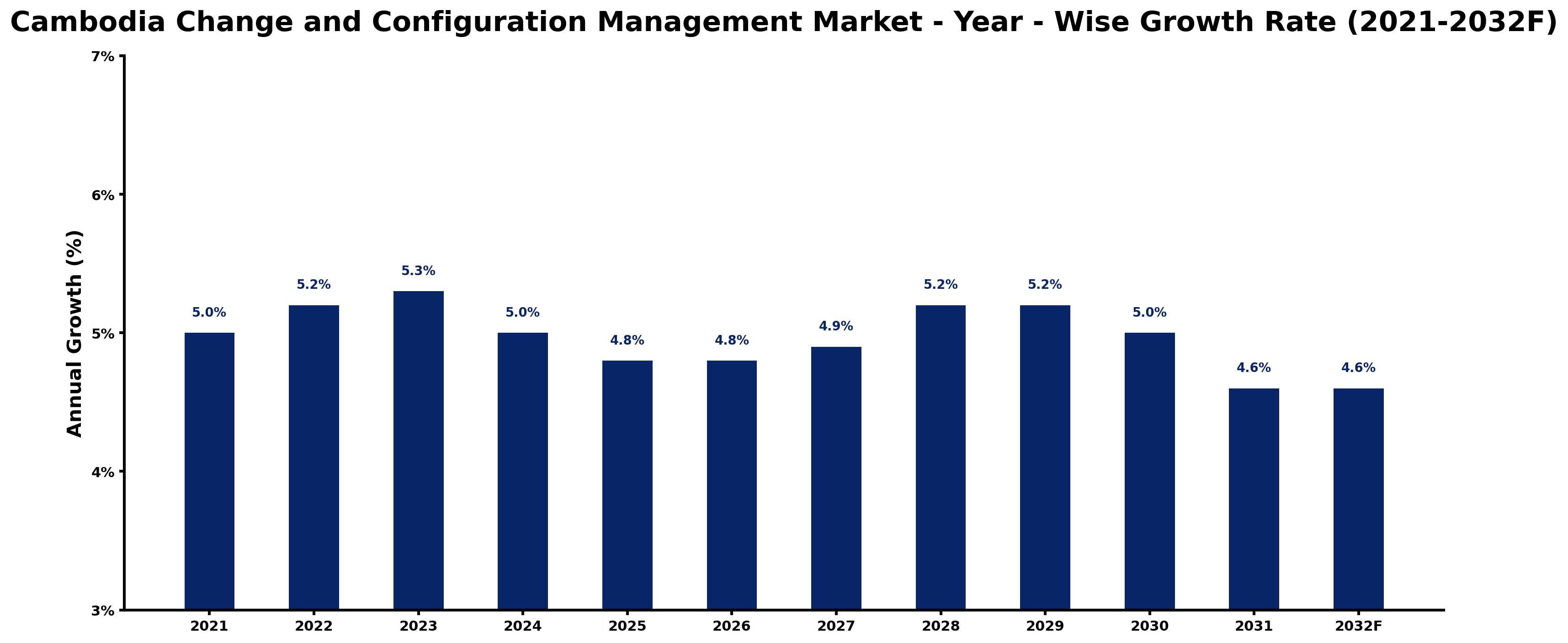 Cambodia Change and Configuration Management Market Year-wise Growth Rate and Key Drivers