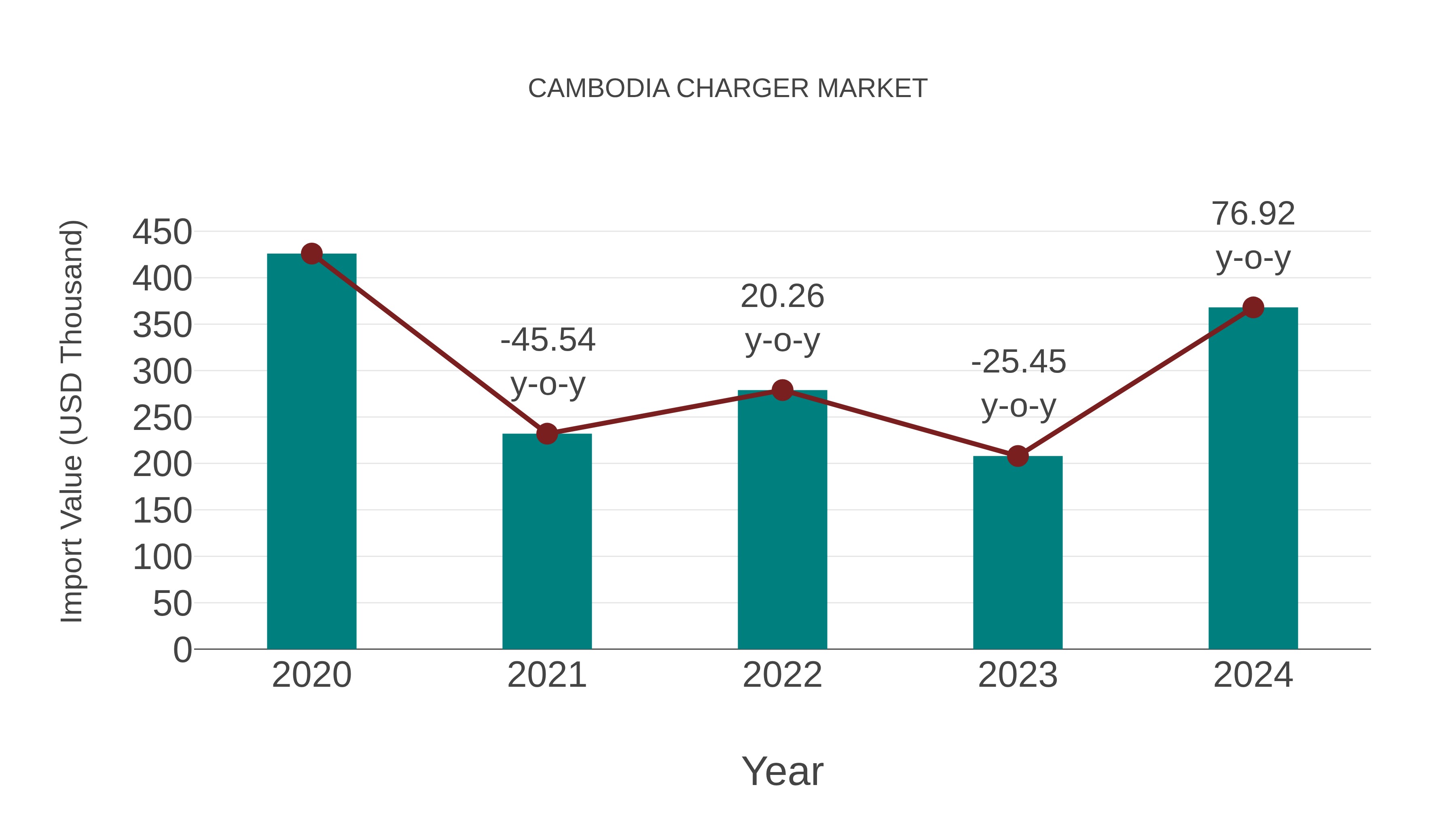  Cambodia Charger Market: Import Trend Analysis