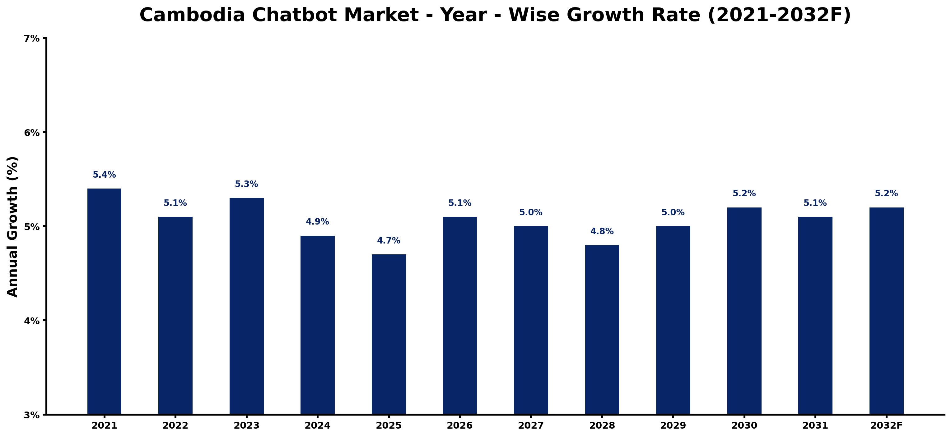 Cambodia Chatbot Market Year-wise Growth Rate and Key Drivers