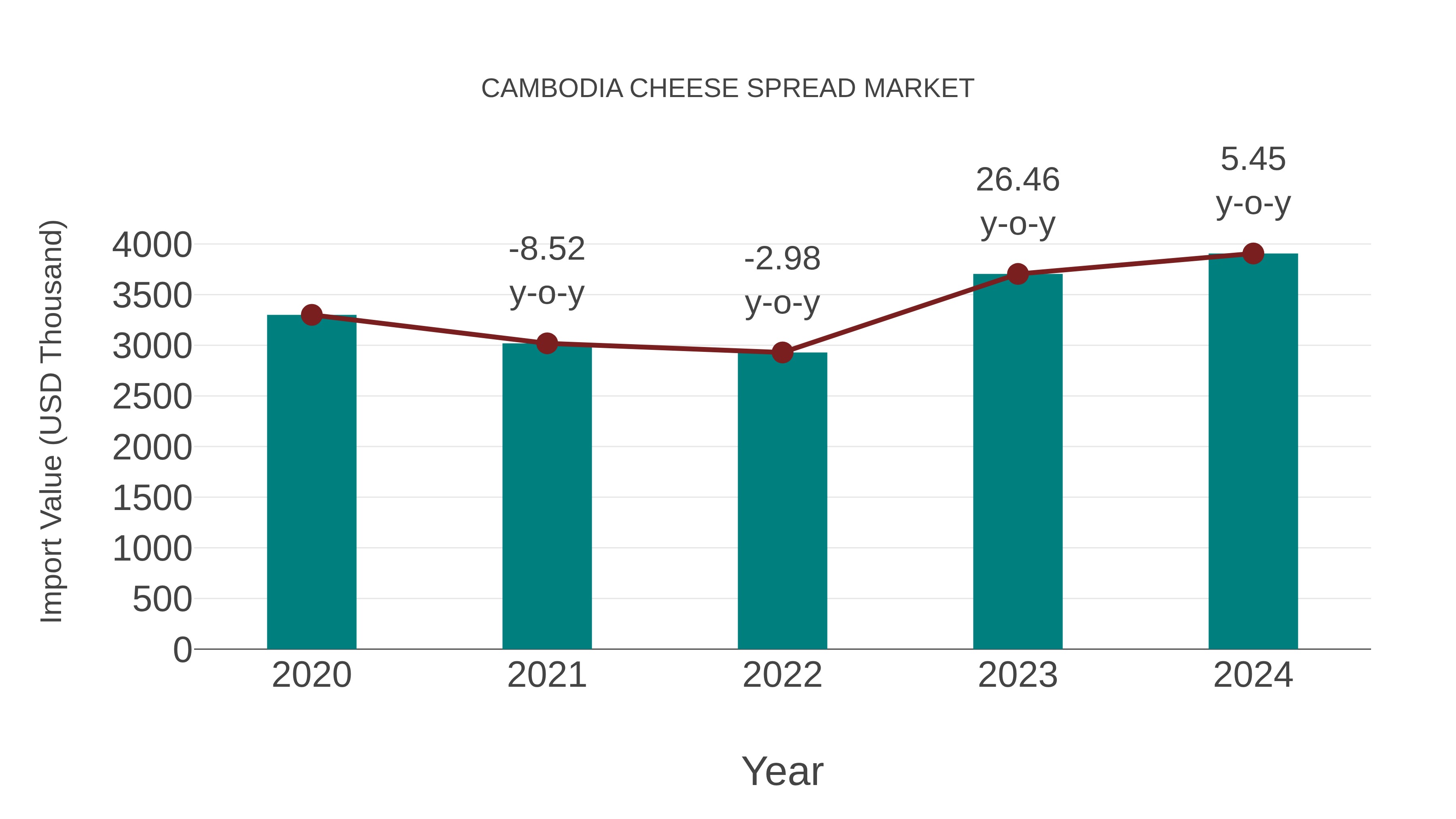  Cambodia Cheese Spread Market: Import Trend Analysis
