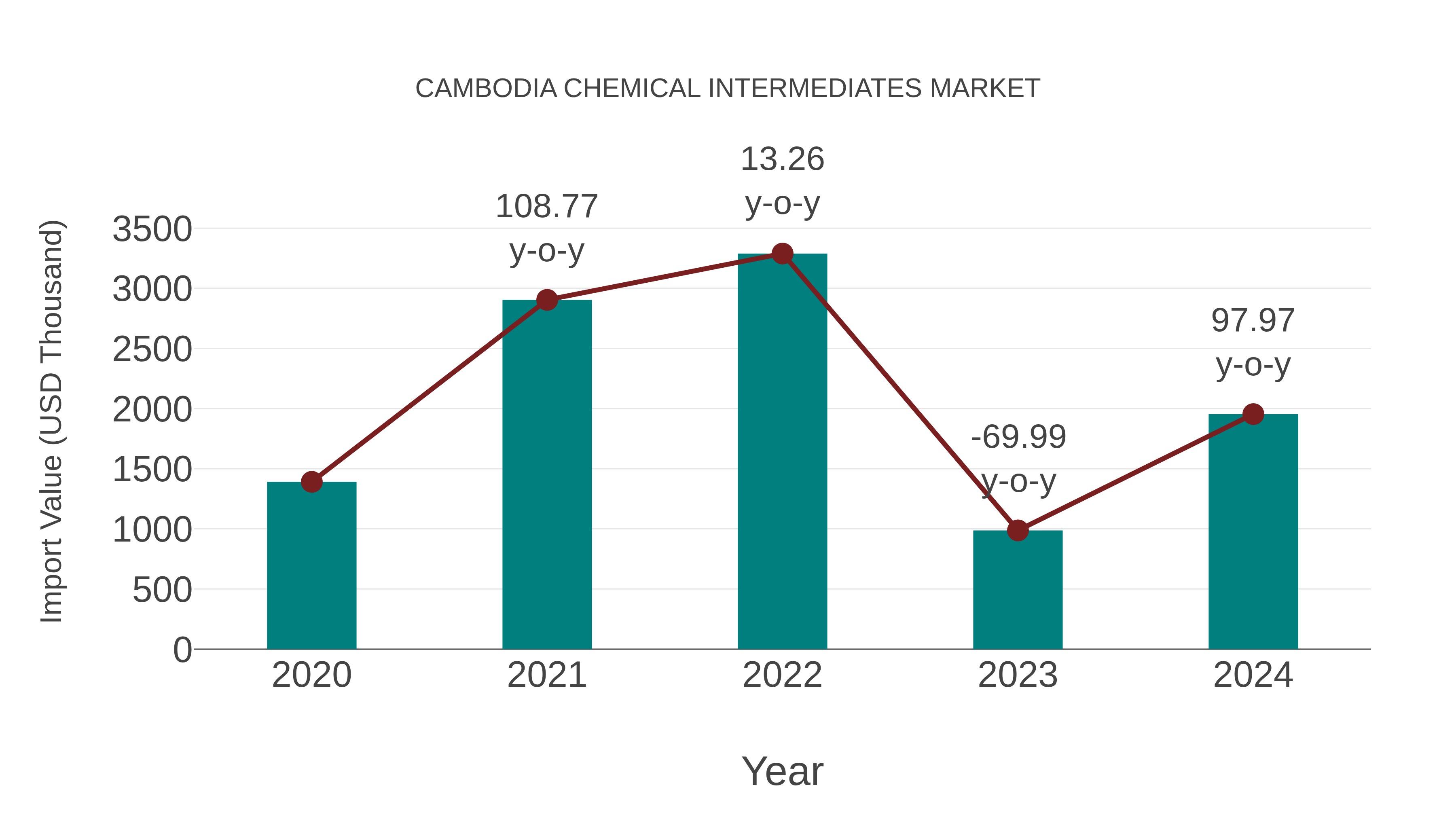  Cambodia Chemical Intermediates Market: Import Trend Analysis