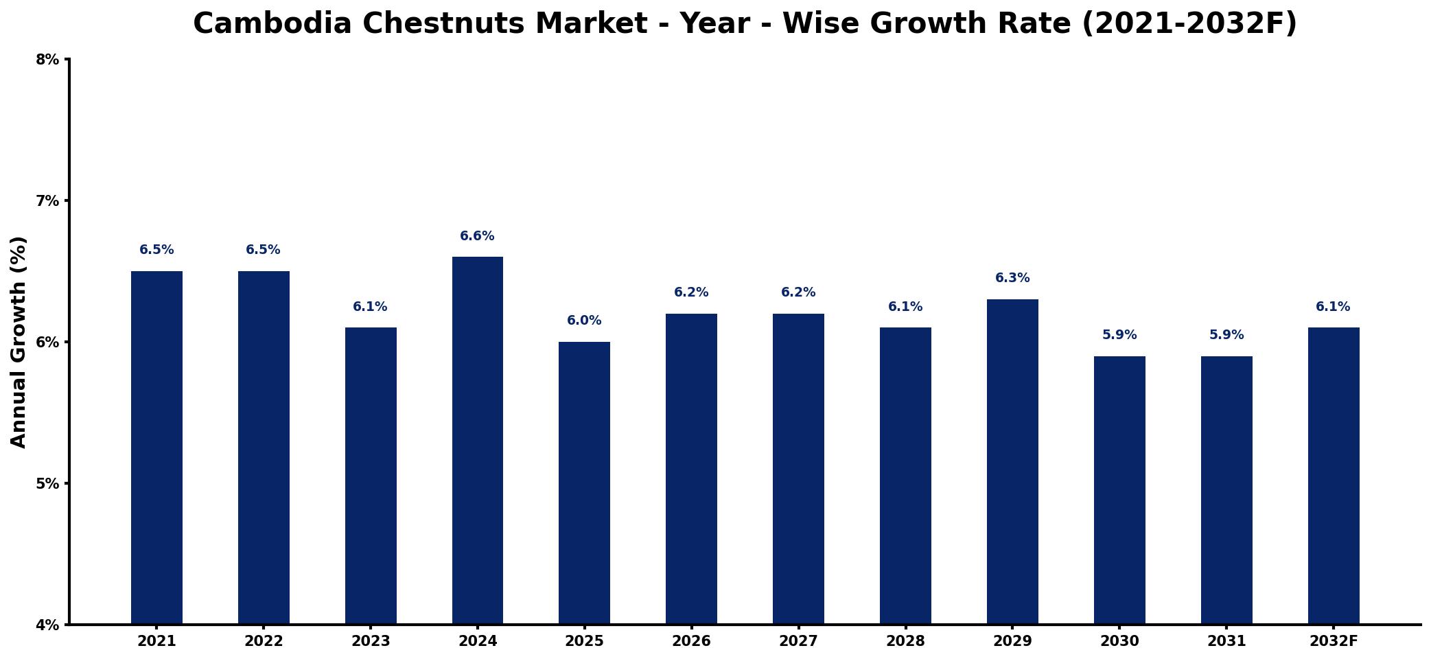 Cambodia Chestnuts Market Year-wise Growth Rate and Key Drivers