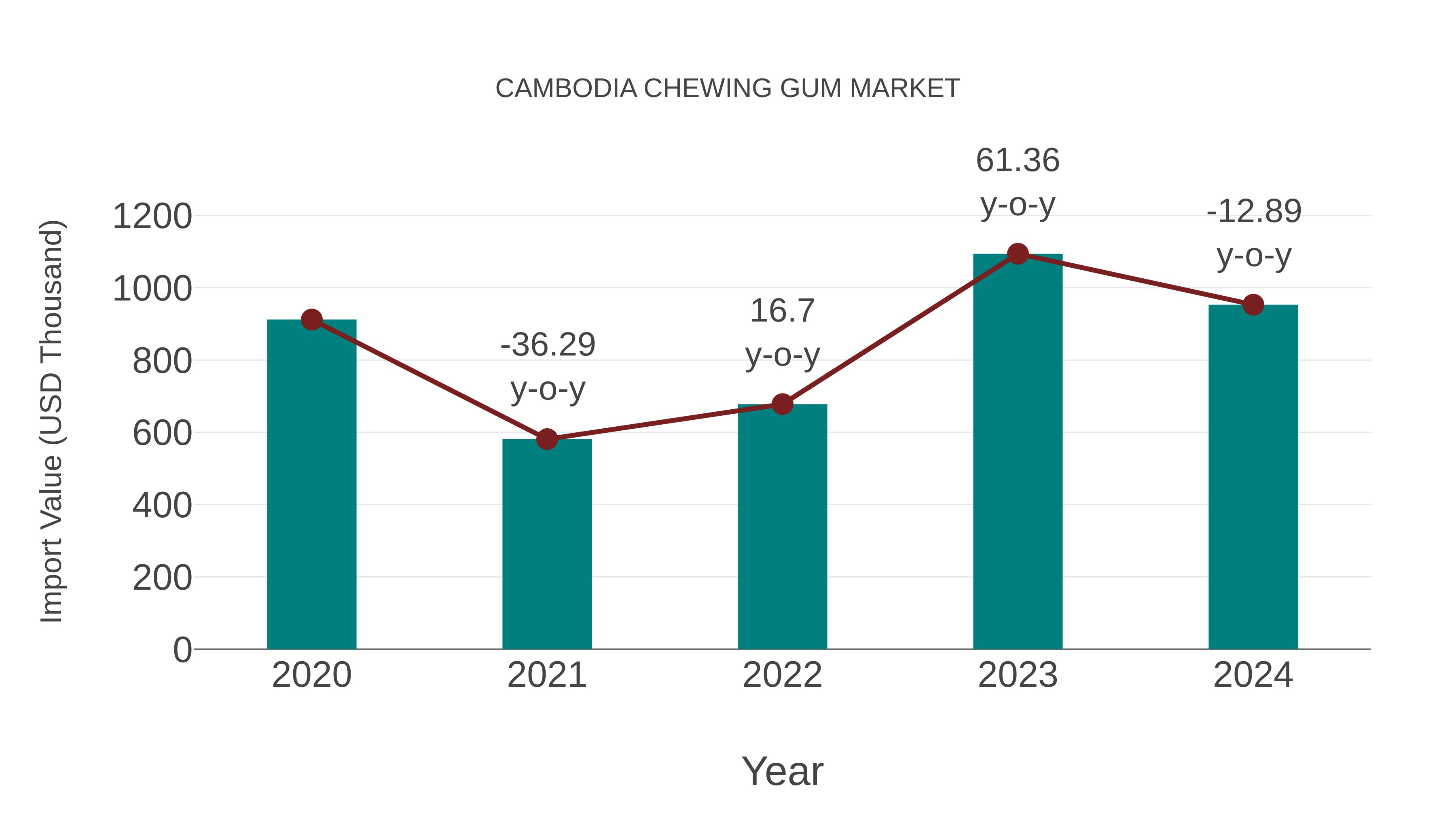  Cambodia Chewing Gum Market: Import Trend Analysis