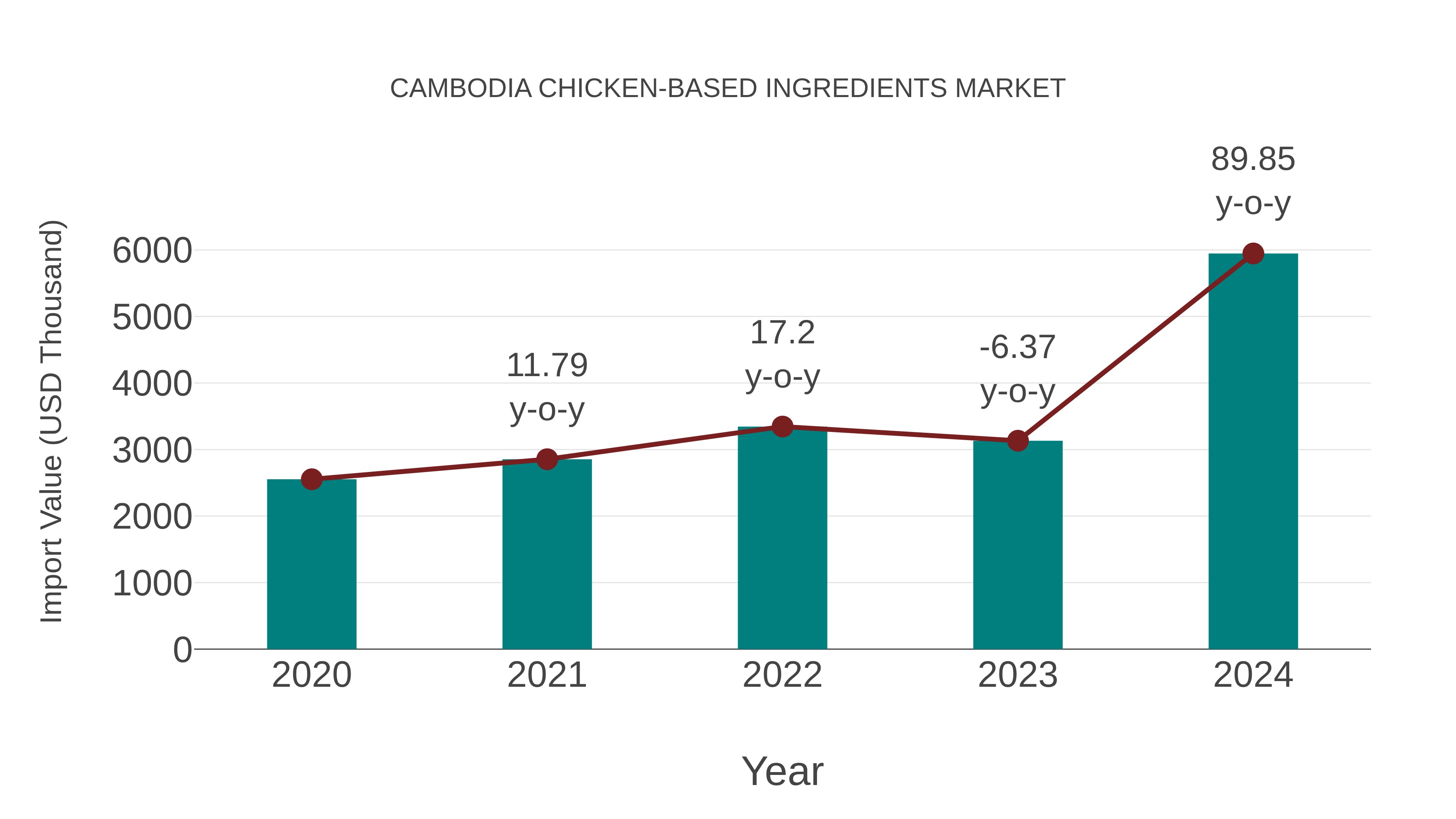 Cambodia Chicken-based Ingredients Market: Import Trend Analysis