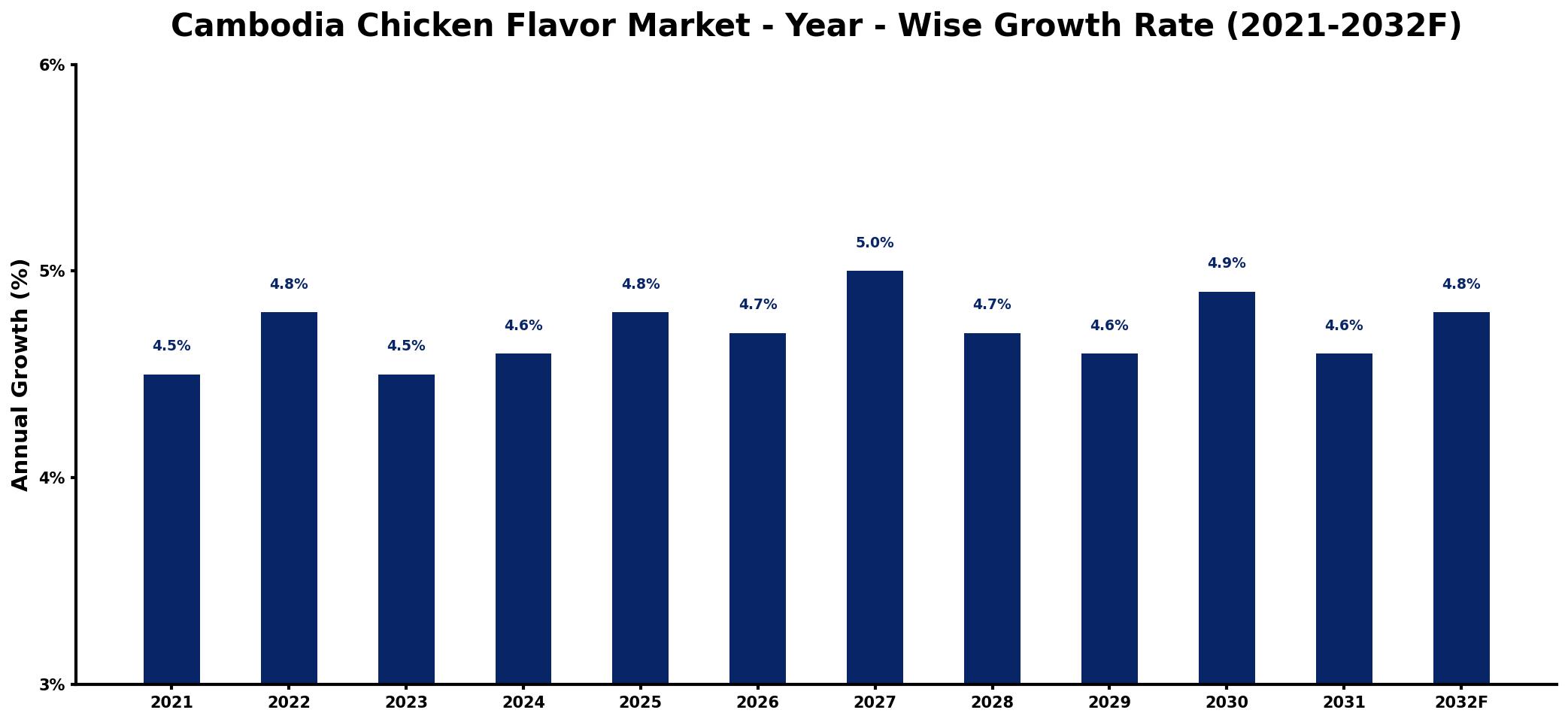 Cambodia Chicken Flavor Market Year-wise Growth Rate and Key Drivers