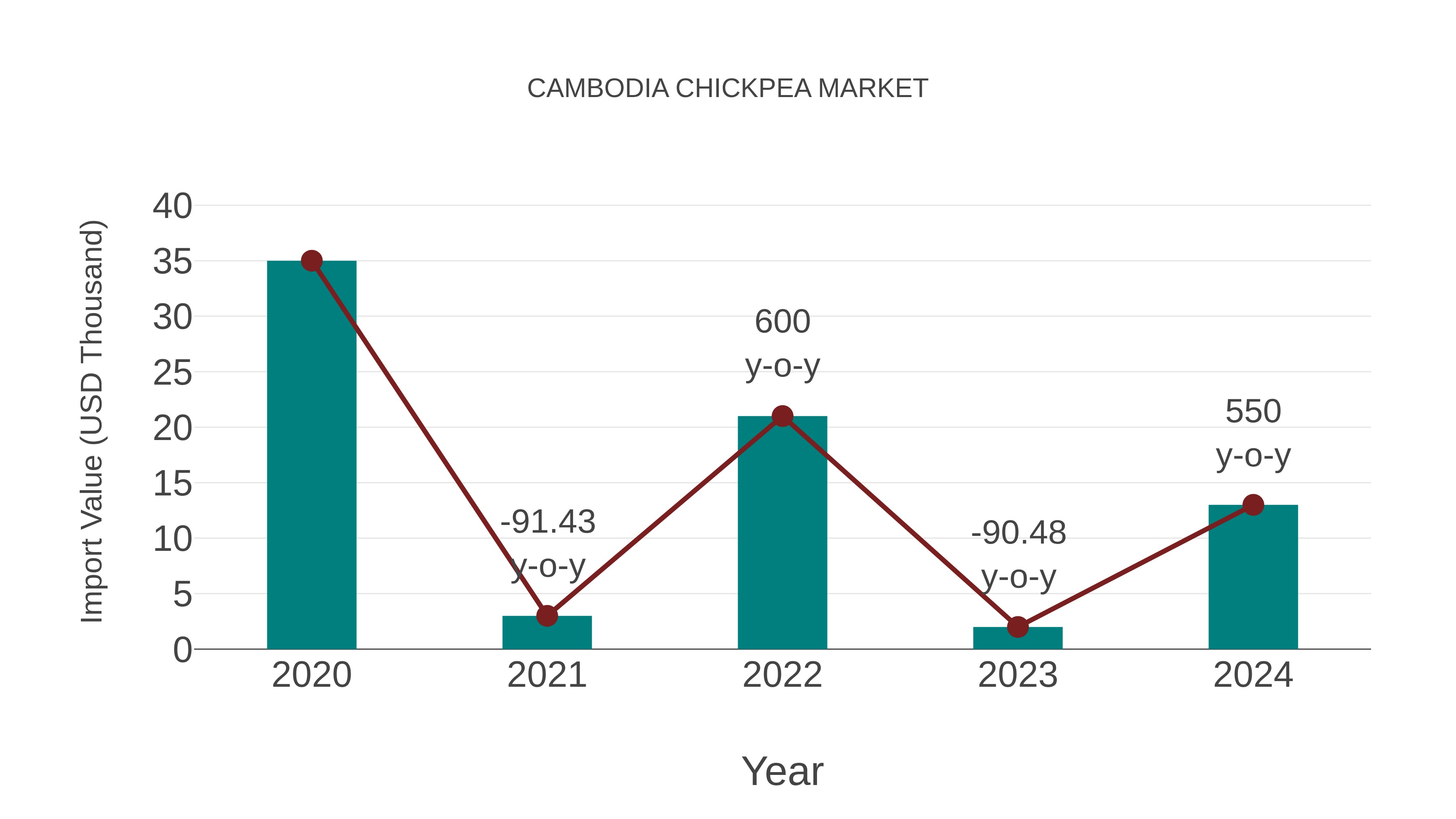  Cambodia Chickpea Market: Import Trend Analysis