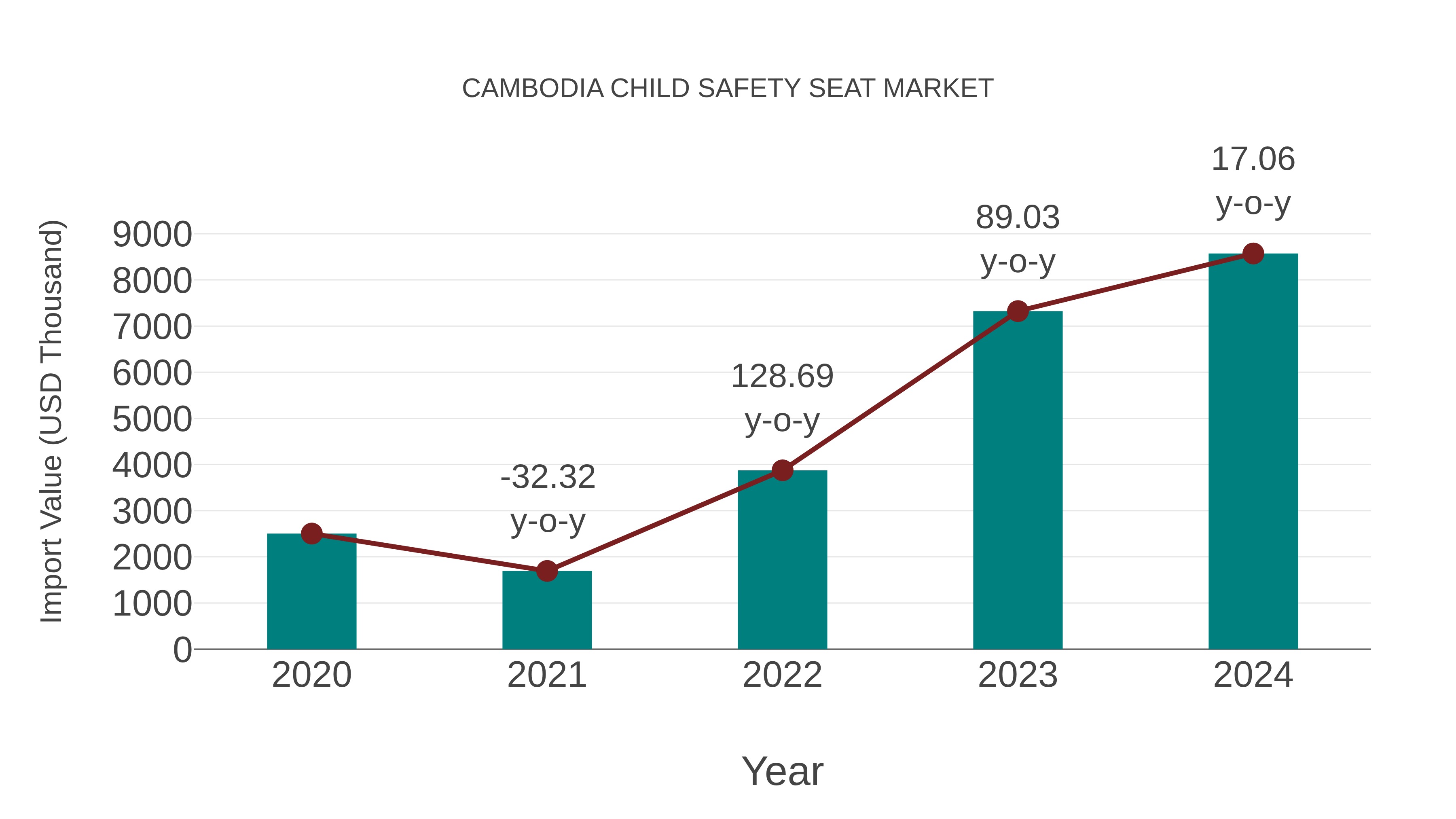  Cambodia Child Safety Seat Market: Import Trend Analysis