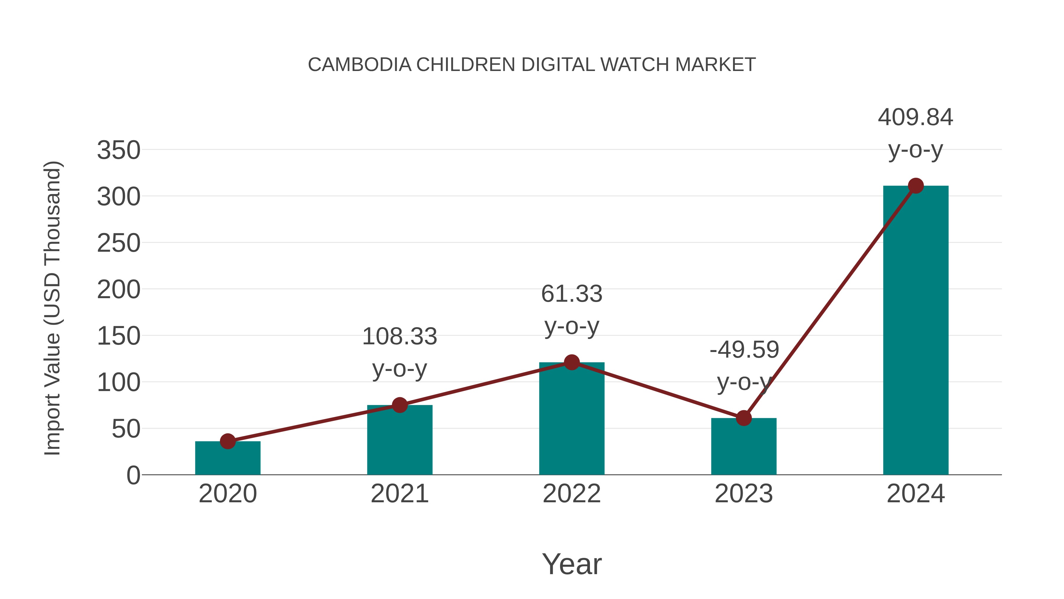 Cambodia Children Digital Watch Market: Import Trend Analysis