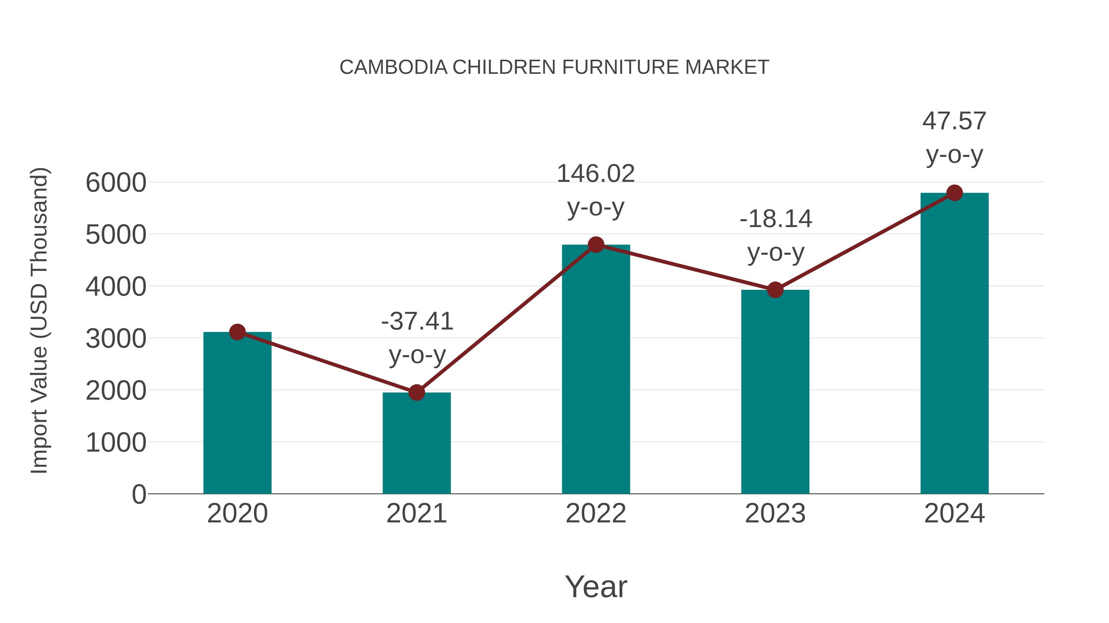 Cambodia Children Furniture Market: Import Trend Analysis