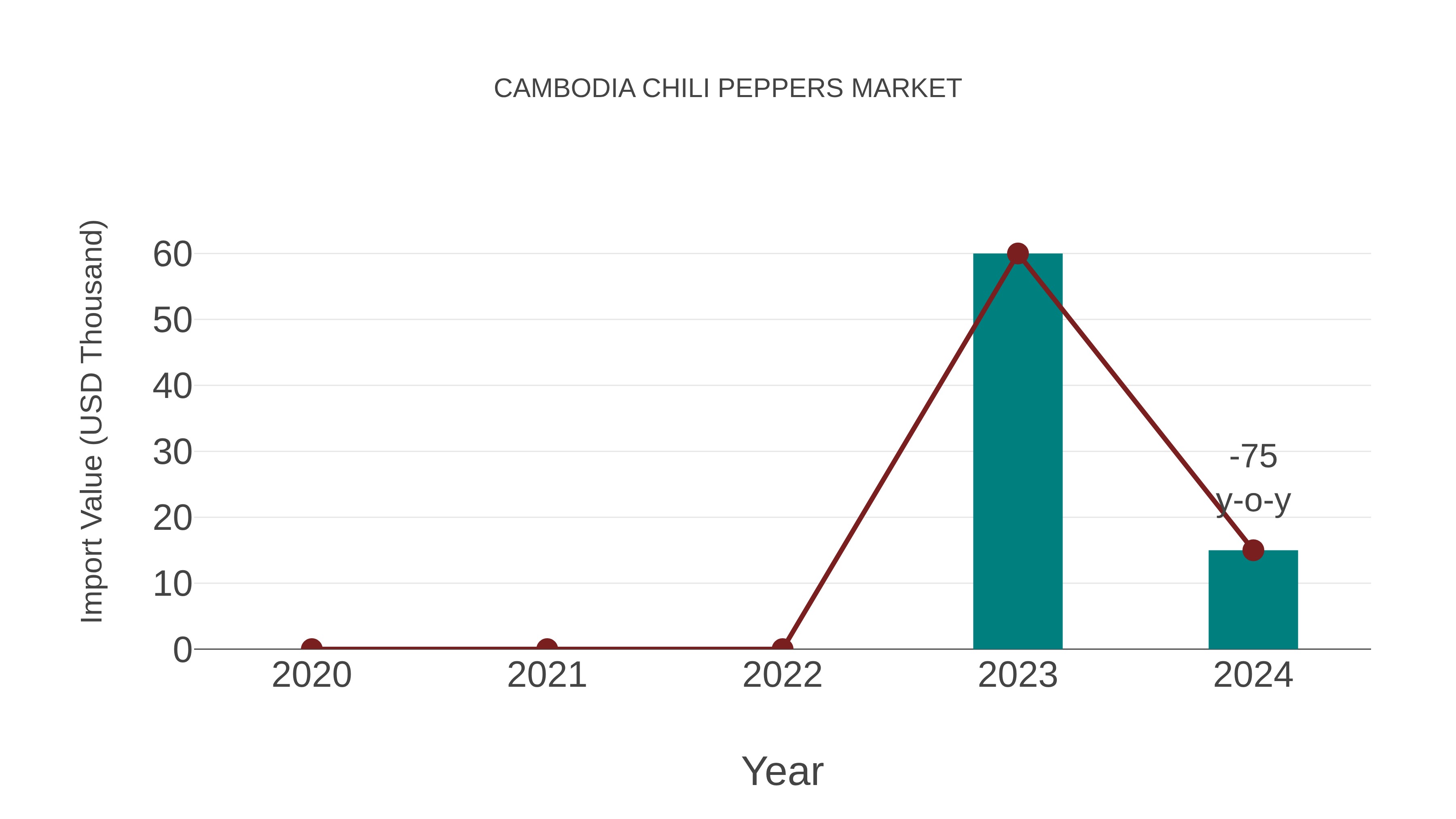 Cambodia Chili Peppers Market: Import Trend Analysis
