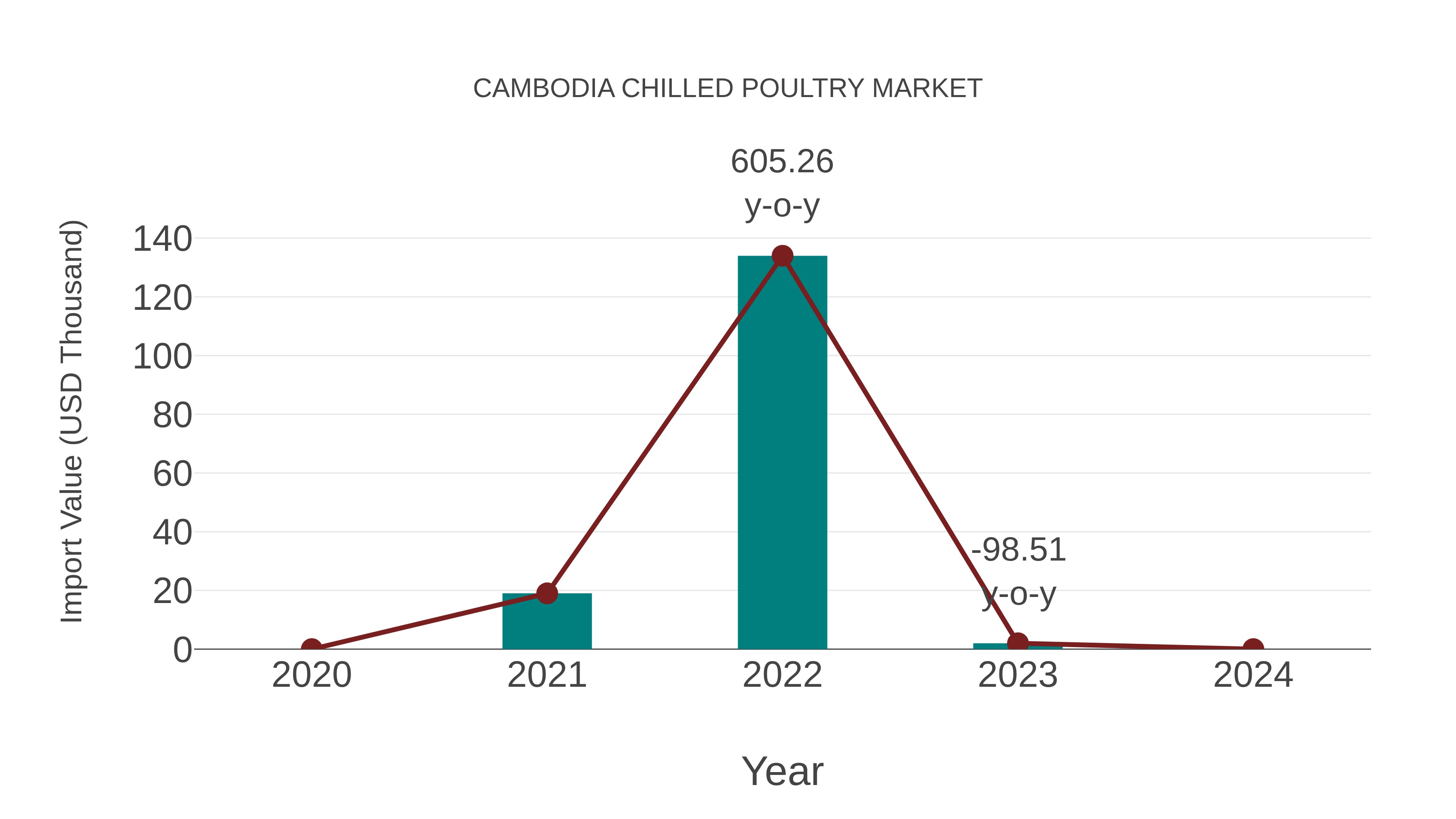 Cambodia Chilled Poultry Market: Import Trend Analysis