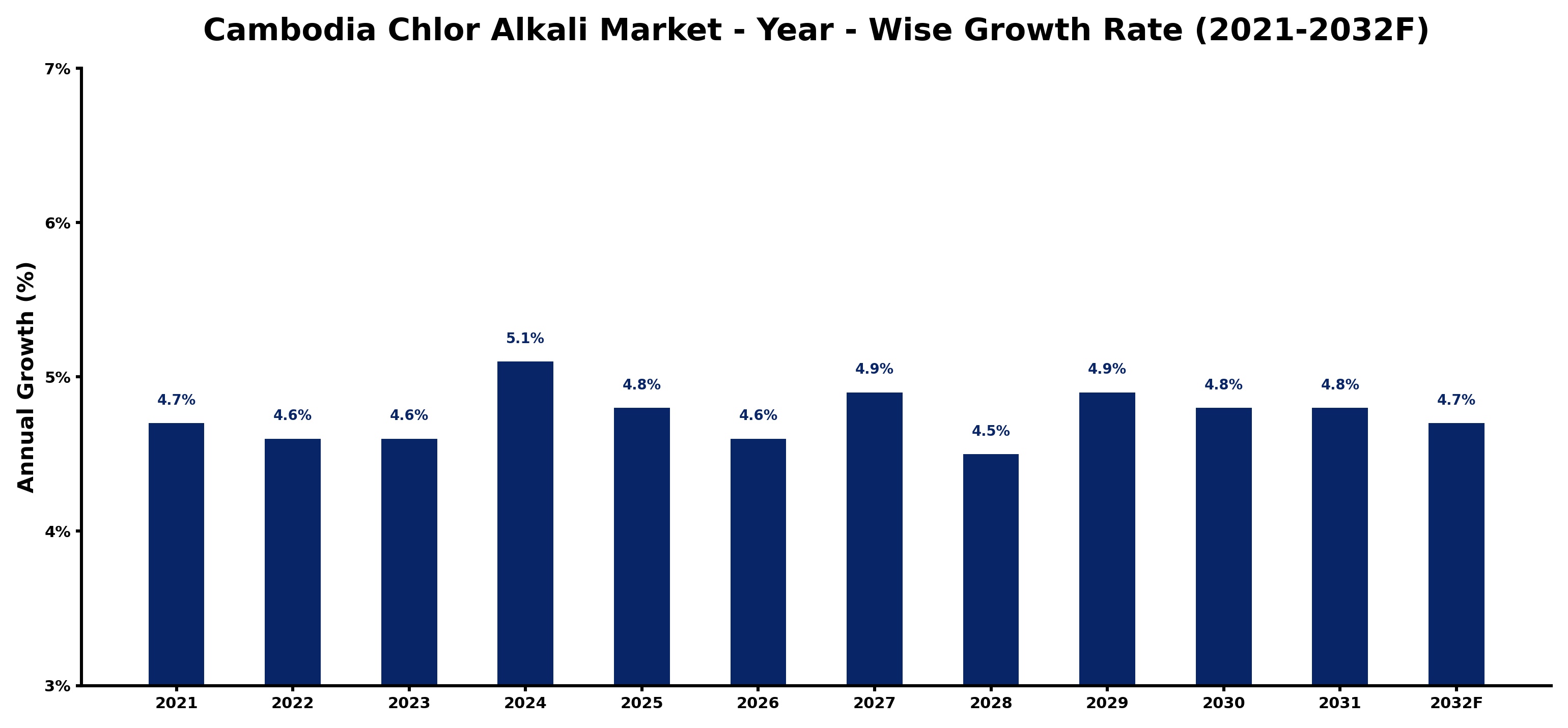 Cambodia Chlor Alkali Market Year-wise Growth Rate and Key Drivers