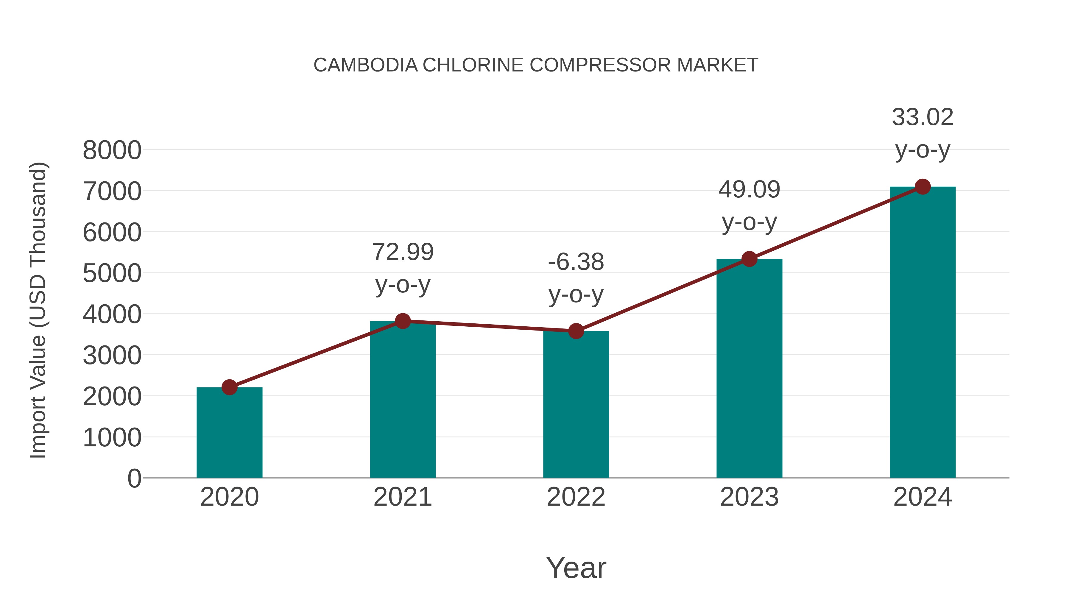Cambodia Chlorine Compressor Market: Import Trend Analysis