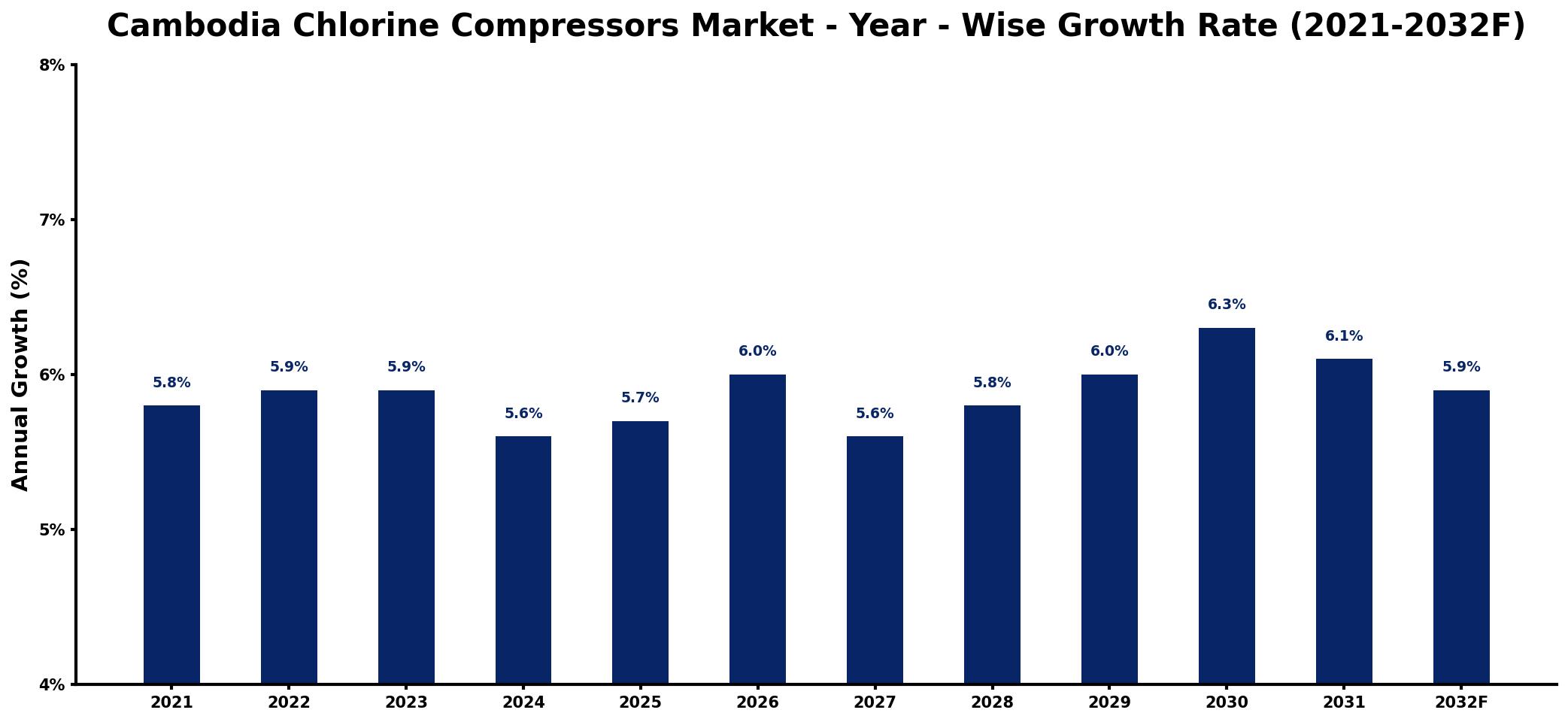 Cambodia Chlorine Compressors Market Year-wise Growth Rate and Key Drivers