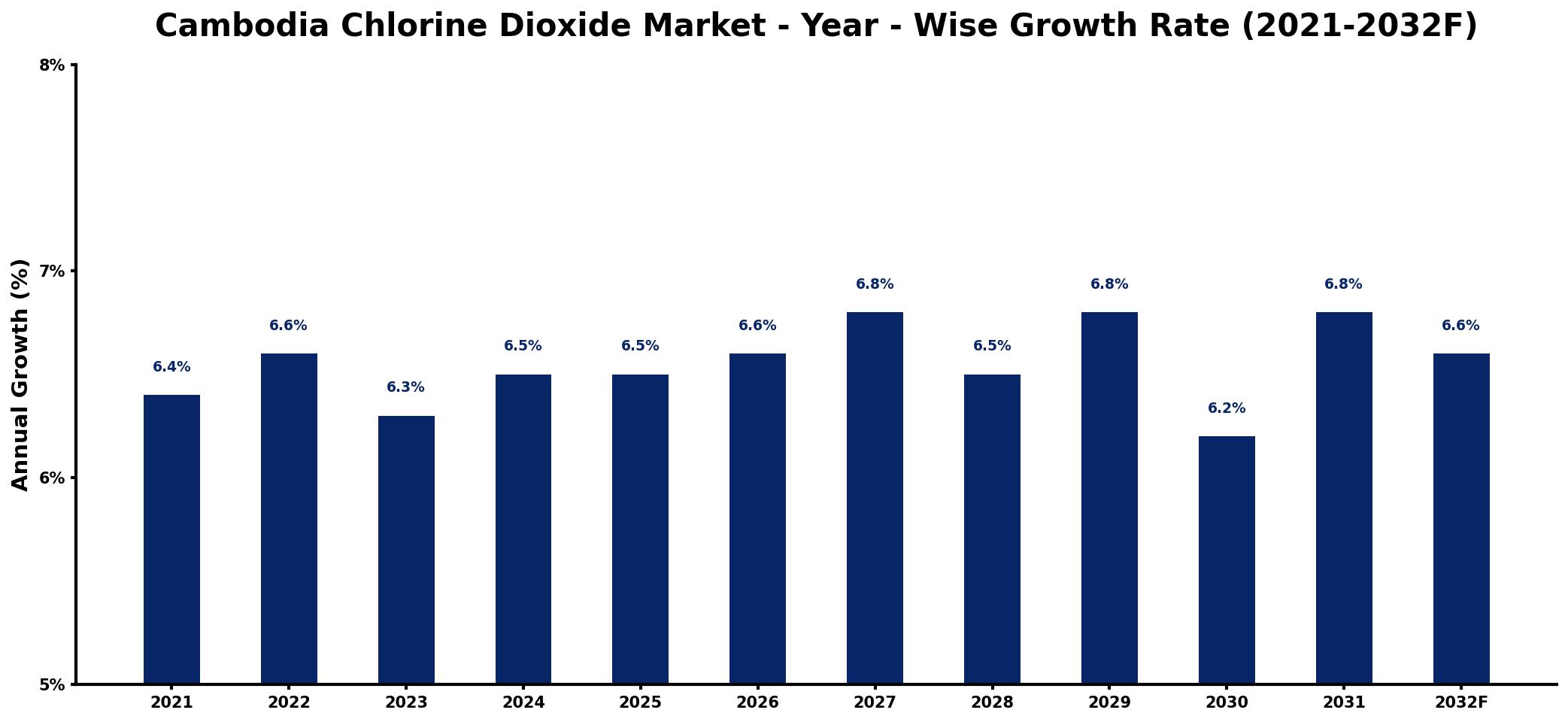 Cambodia Chlorine Dioxide Market Year-wise Growth Rate and Key Drivers