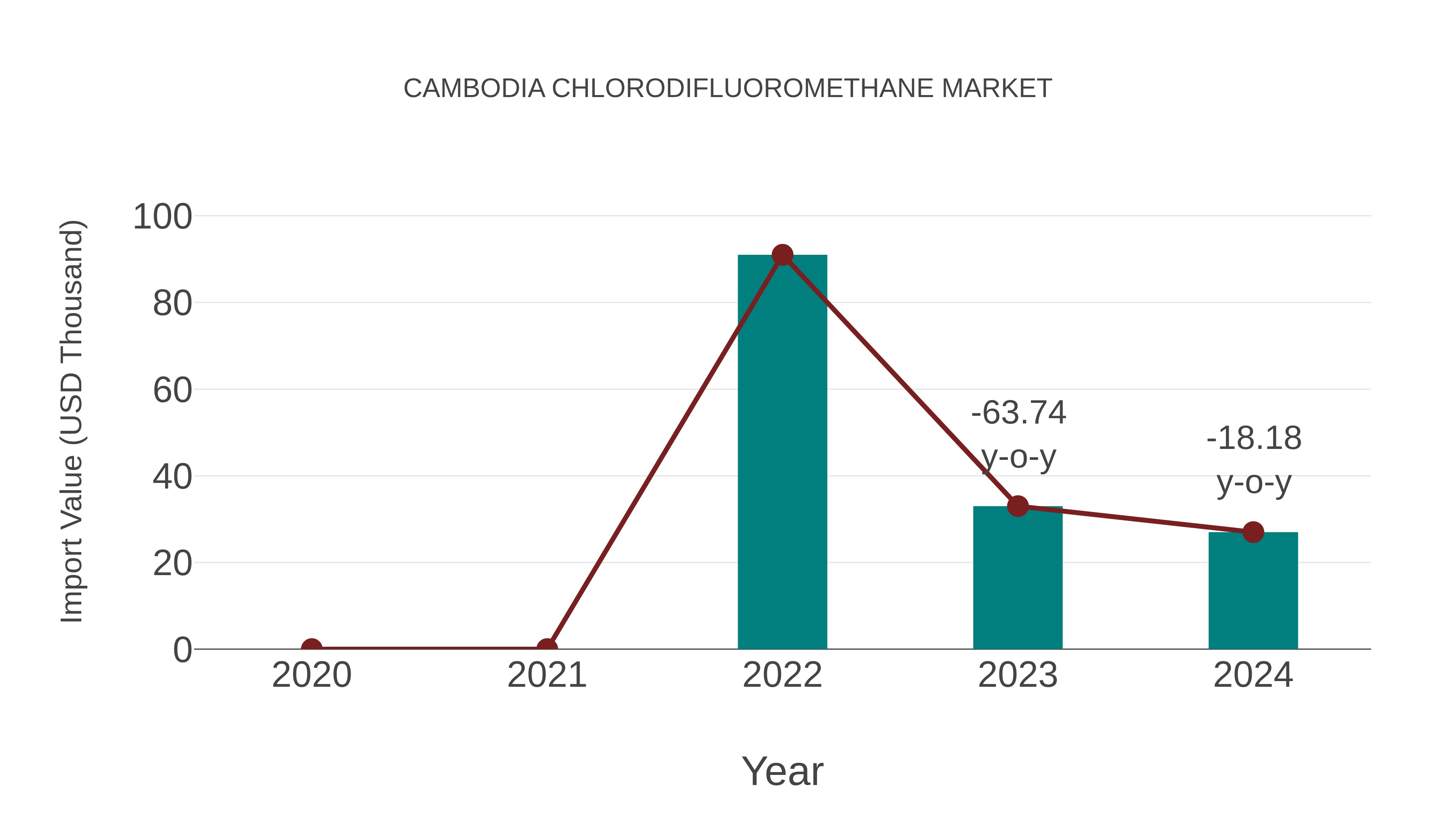  Cambodia Chlorodifluoromethane Market: Import Trend Analysis