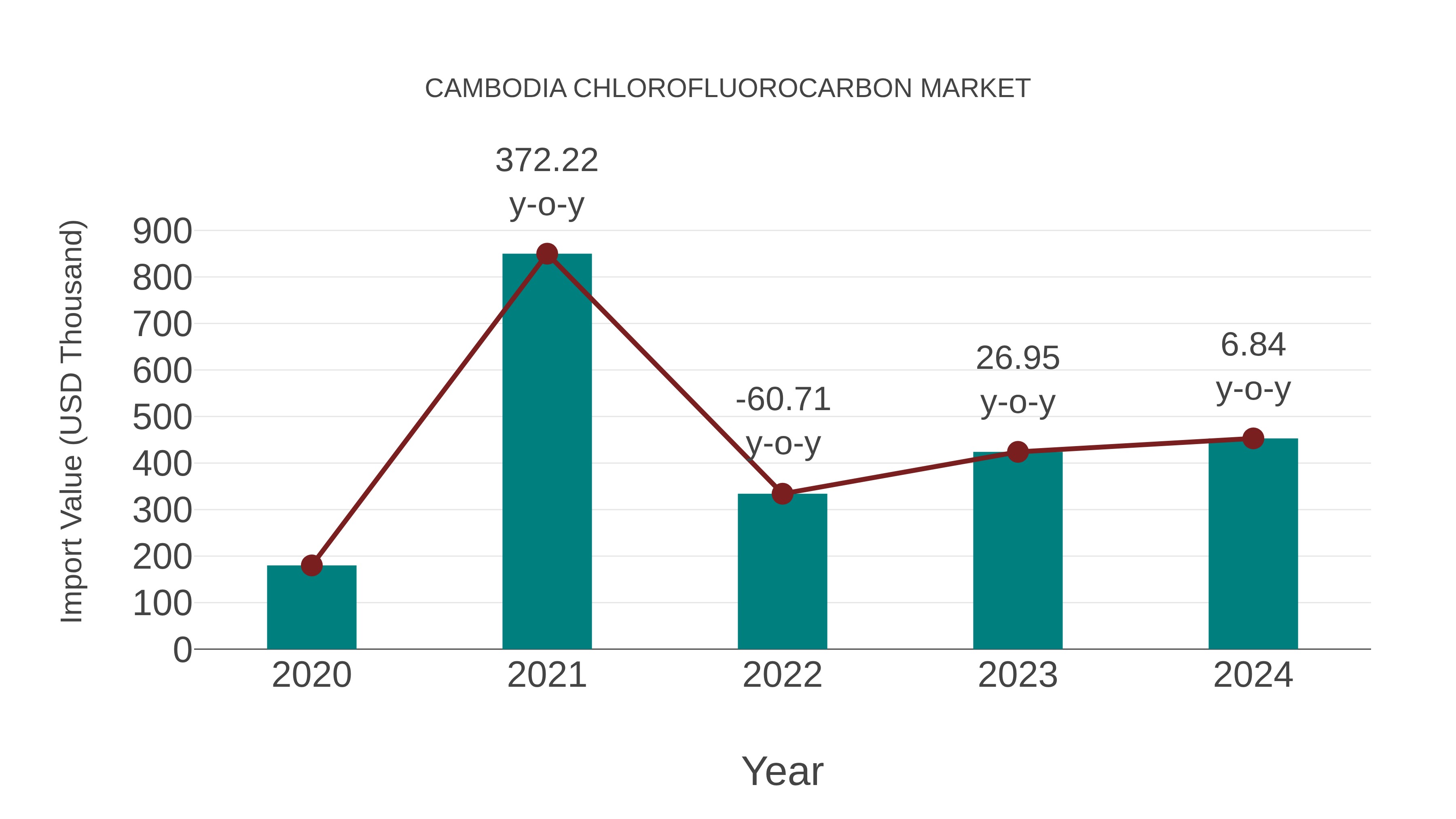  Cambodia Chlorofluorocarbon Market: Import Trend Analysis