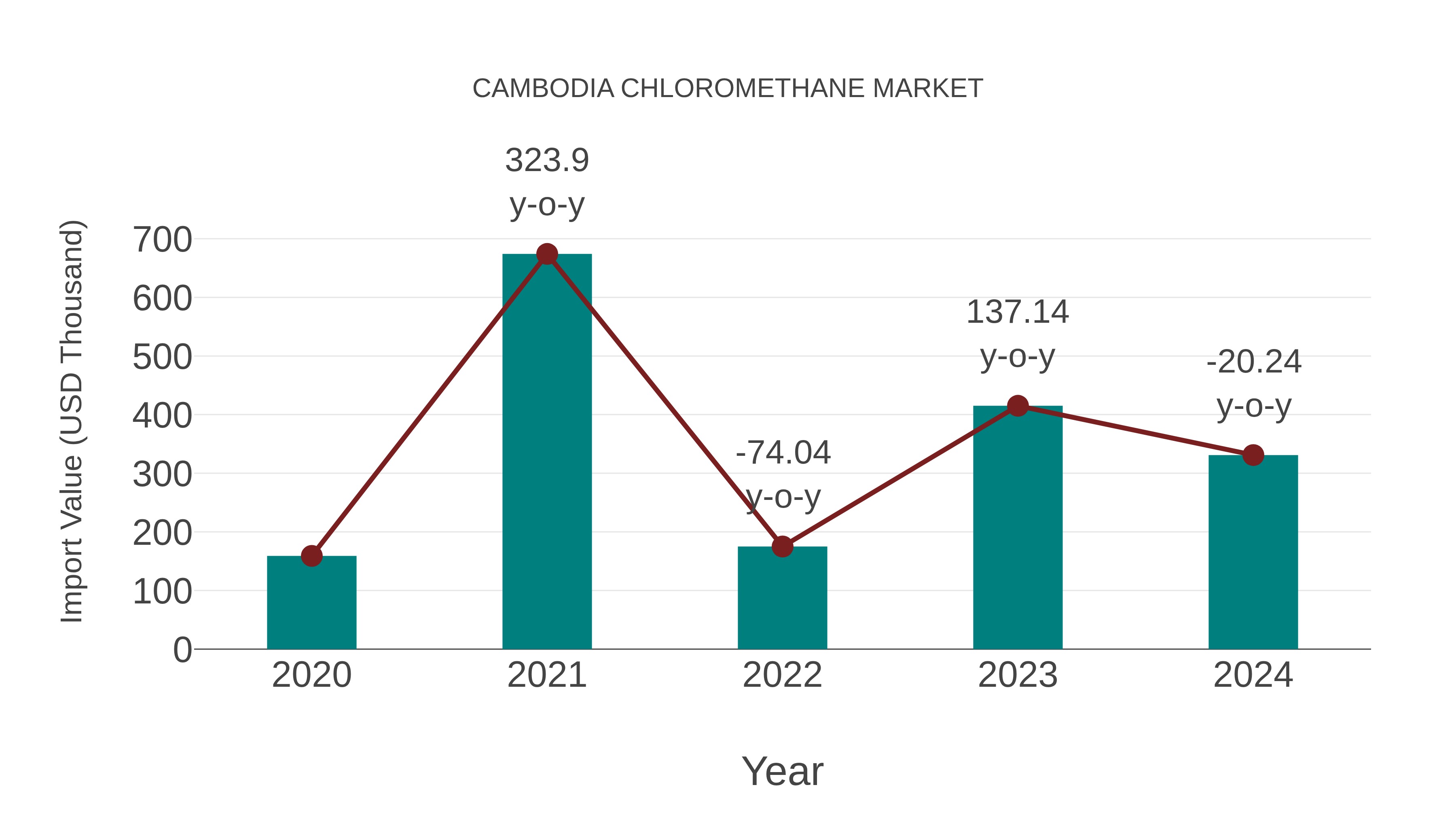  Cambodia Chloromethane Market: Import Trend Analysis