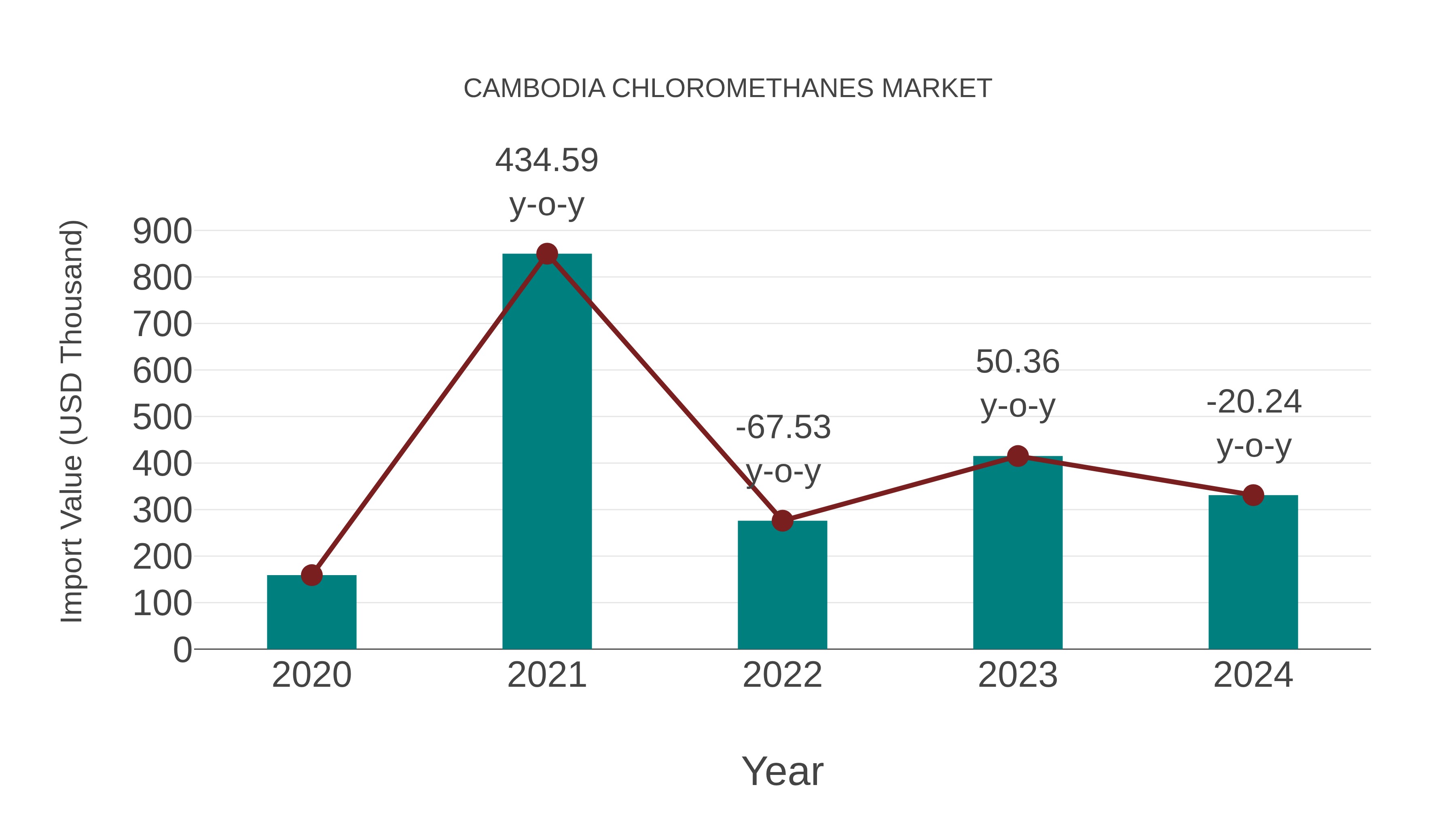  Cambodia Chloromethanes Market: Import Trend Analysis
