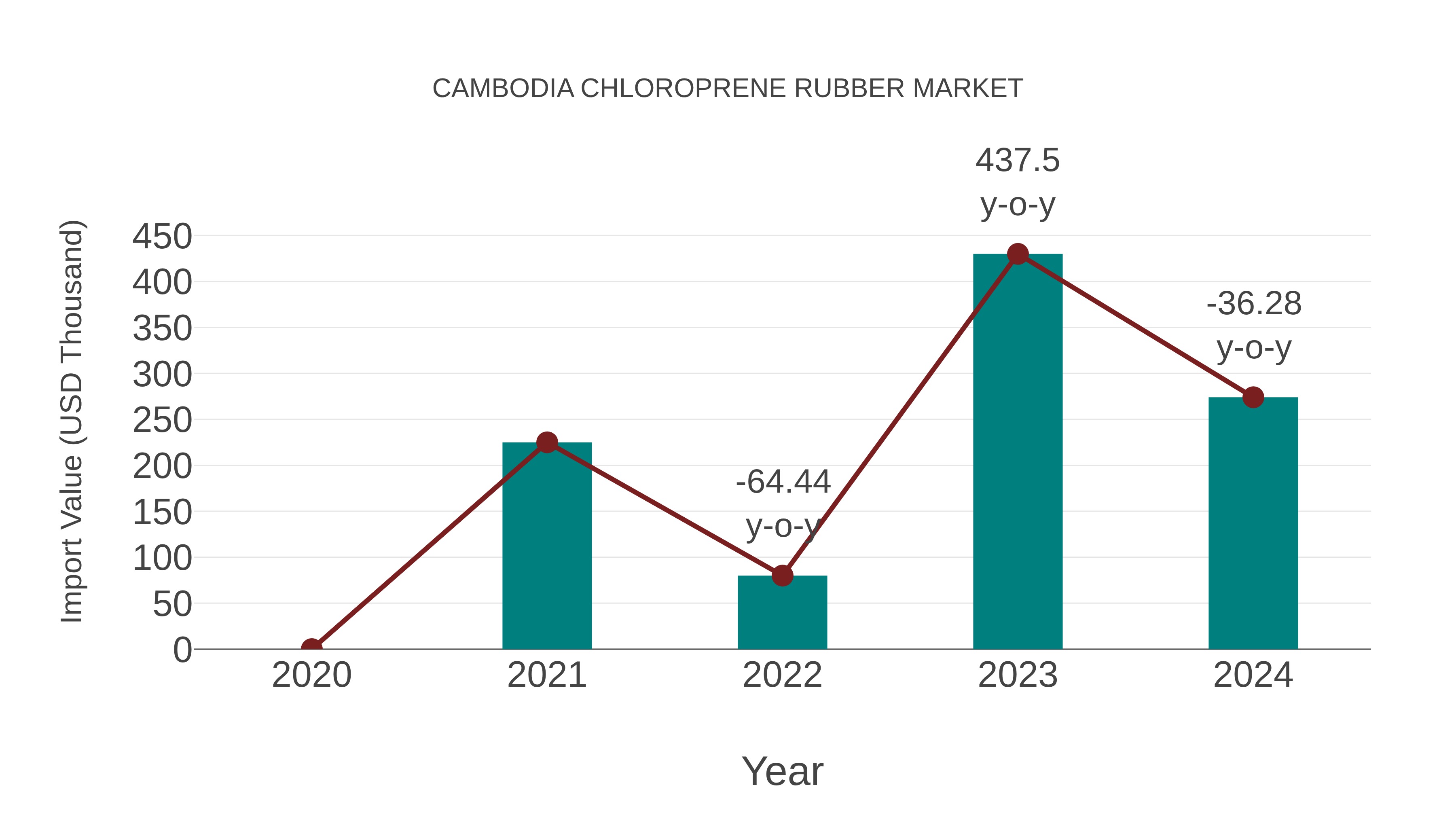  Cambodia Chloroprene Rubber Market: Import Trend Analysis