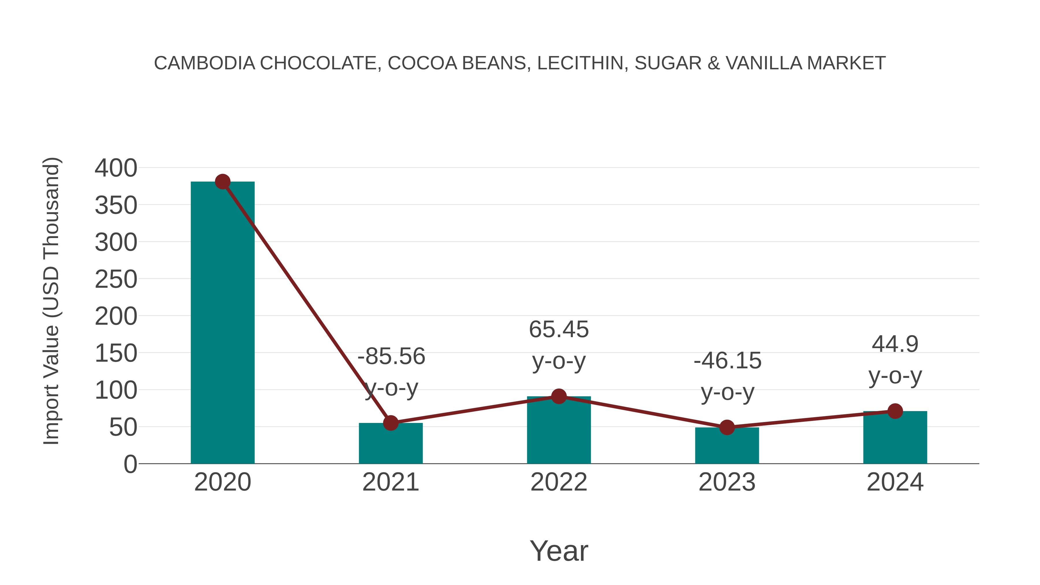  Cambodia Chocolate, Cocoa Beans, Lecithin, Sugar & Vanilla Market: Import Trend Analysis
