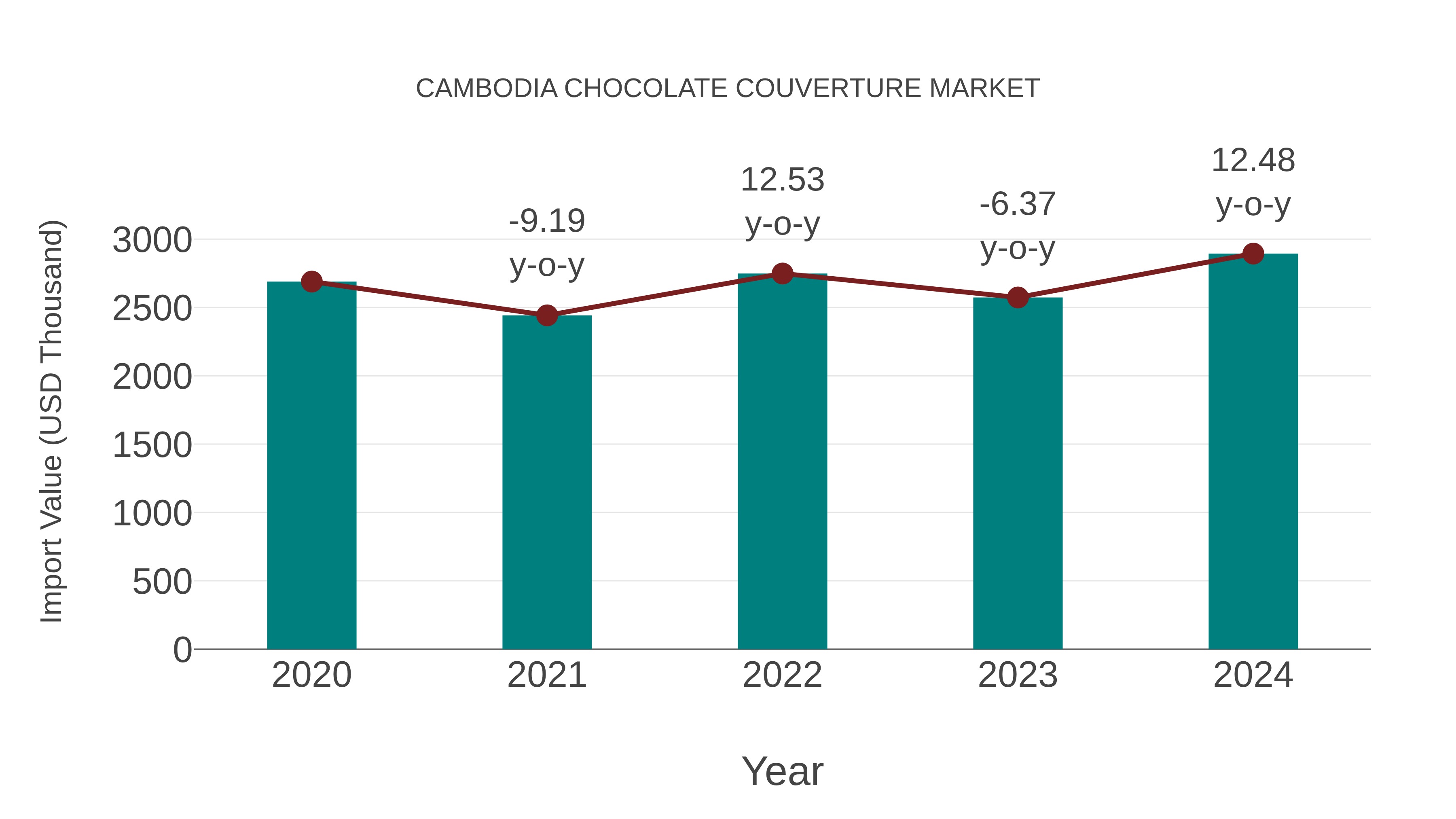 Cambodia Chocolate Couverture Market: Import Trend Analysis